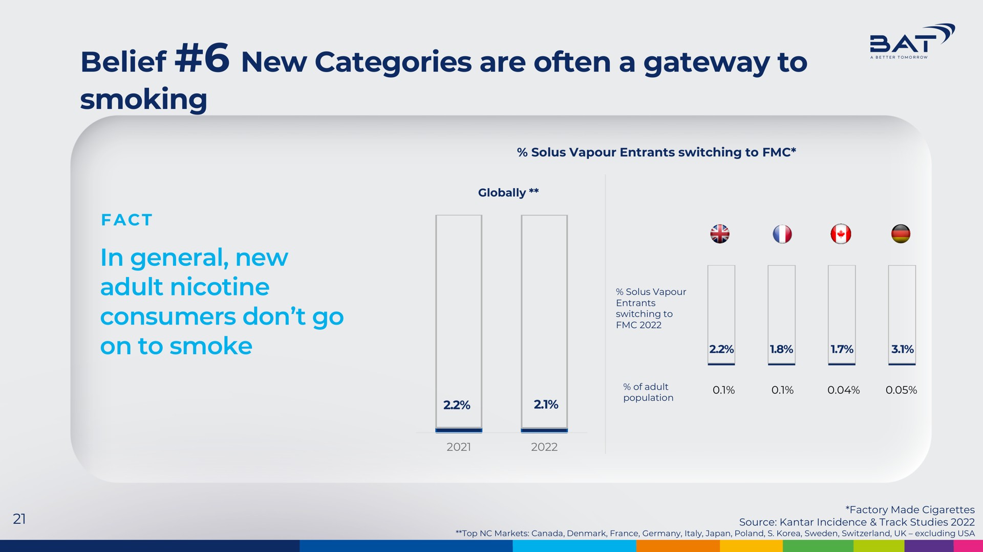 belief new categories are often a gateway to smoking in general new adult nicotine consumers don go on to smoke | BAT