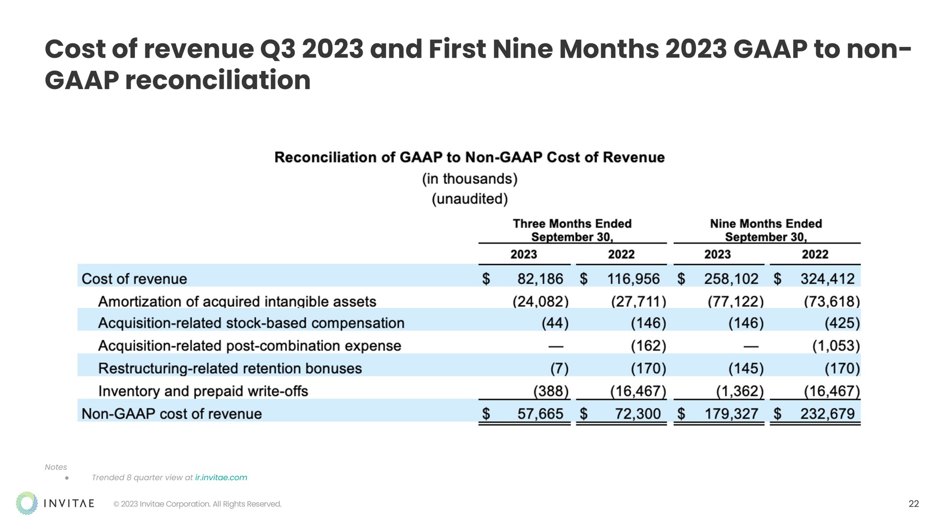 cost of revenue and first nine months to non reconciliation | Invitae
