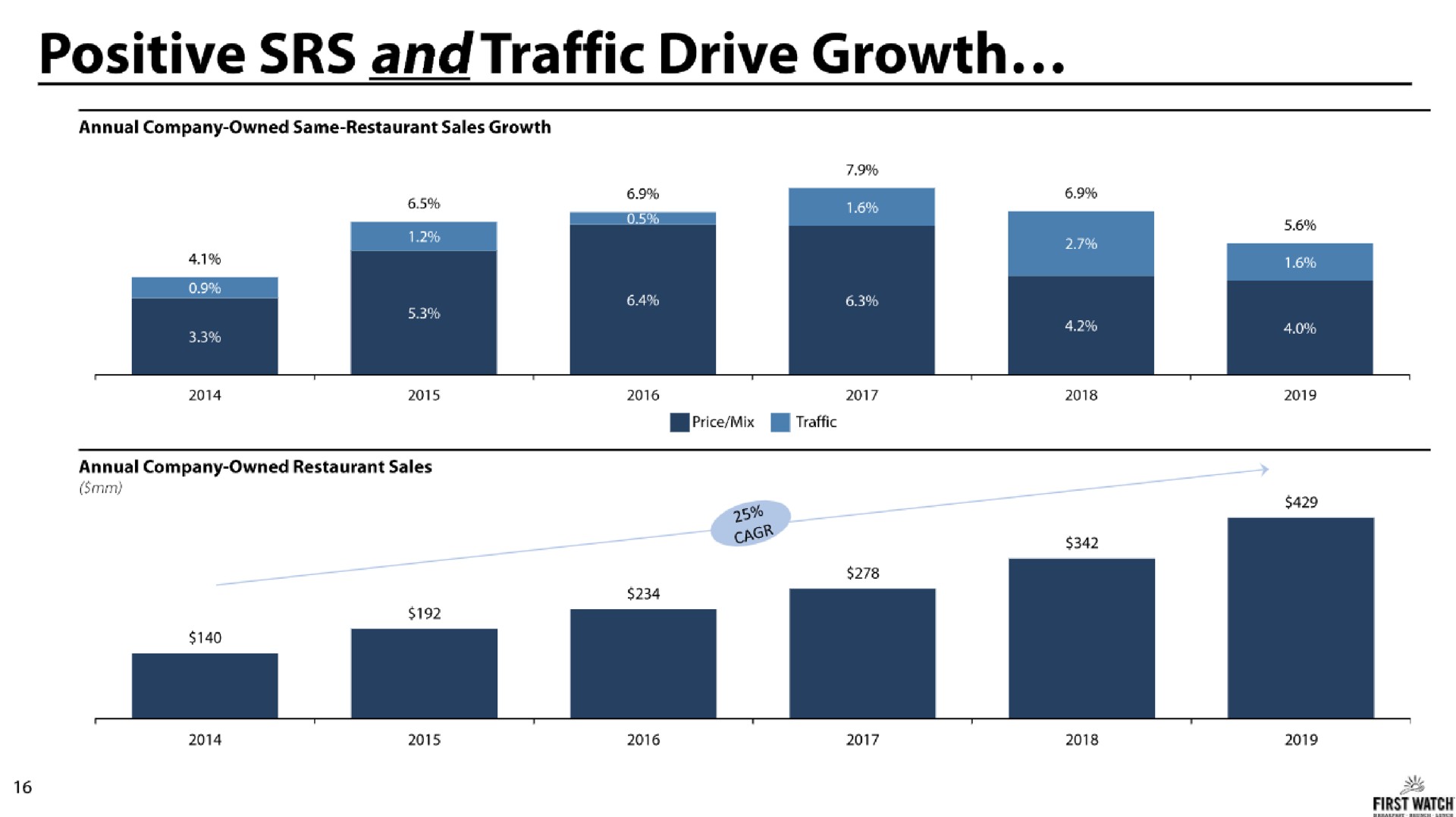 positive and traffic drive growth | First Watch