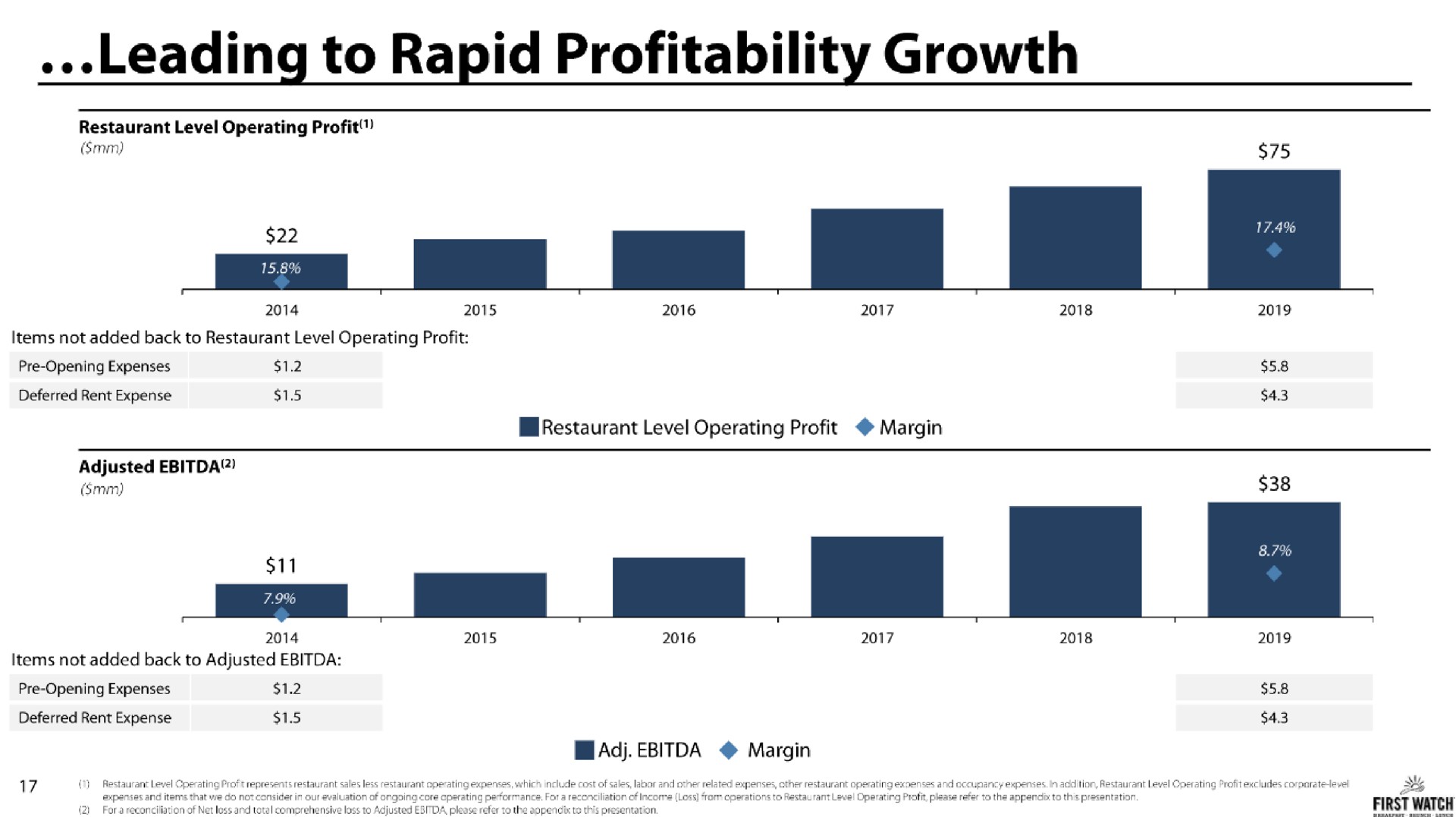 leading to rapid profitability growth | First Watch