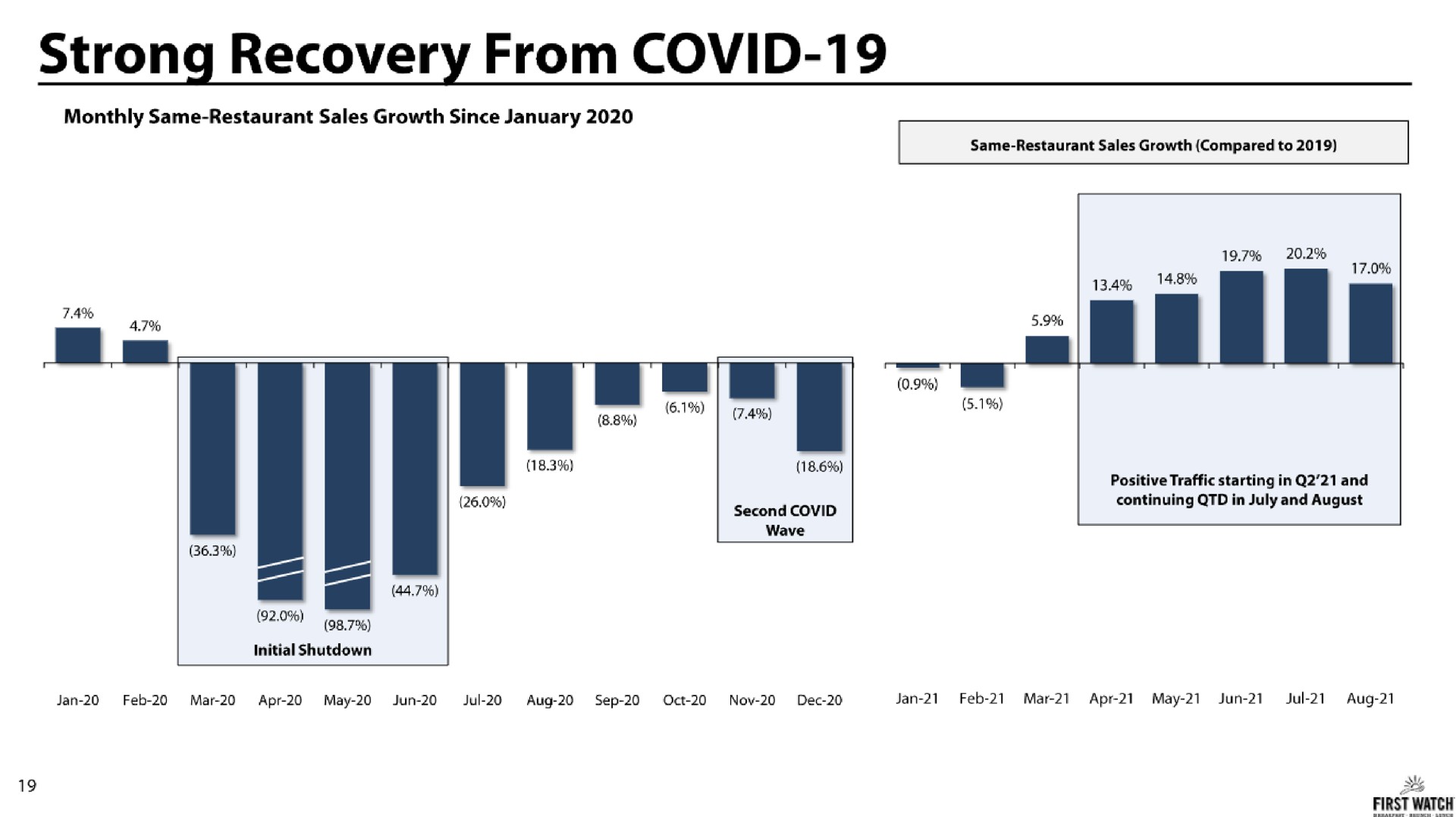 strong recovery from covid | First Watch