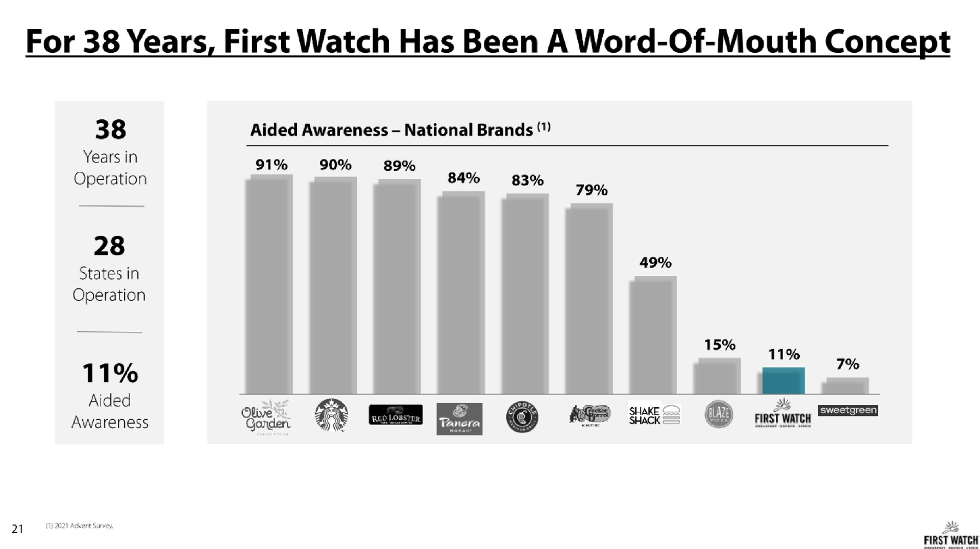 for years first watch has been a word of mouth concept years in | First Watch