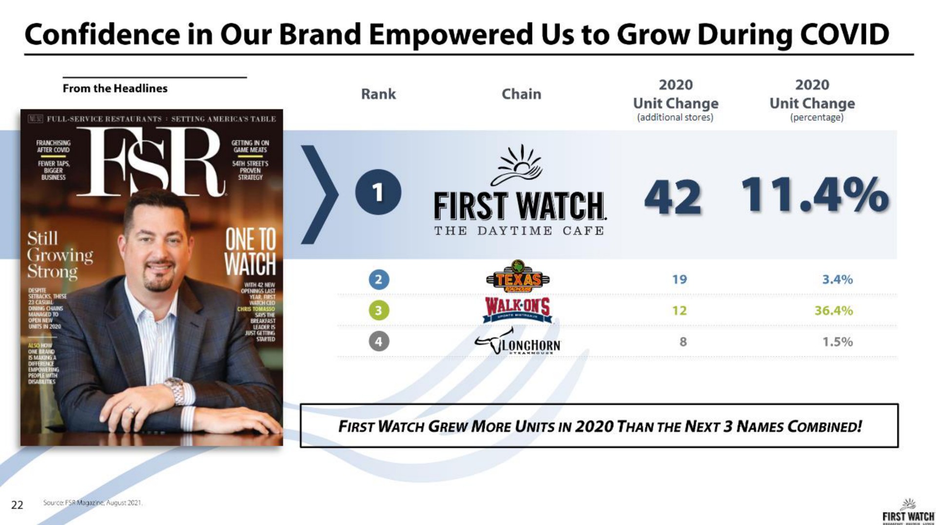 confidence in our brand empowered us to grow during covid first watch strong hit | First Watch
