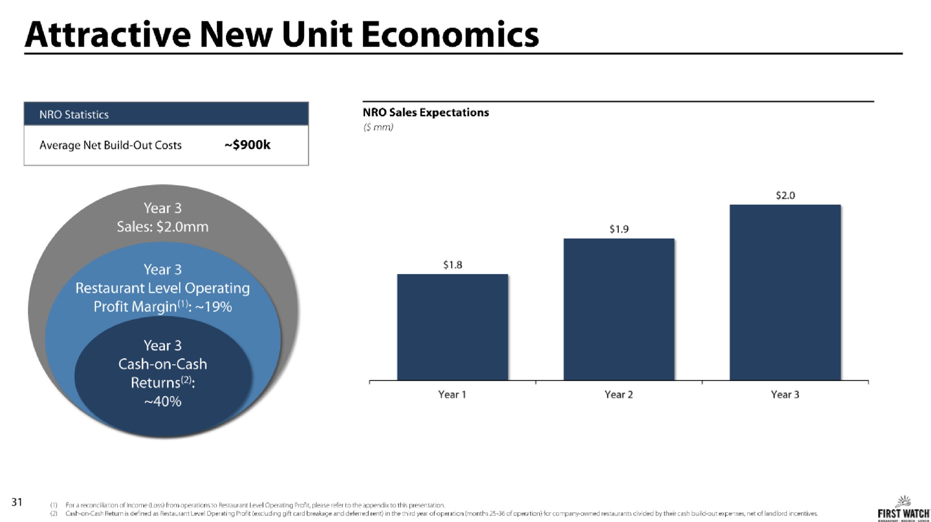 attractive new unit economics | First Watch