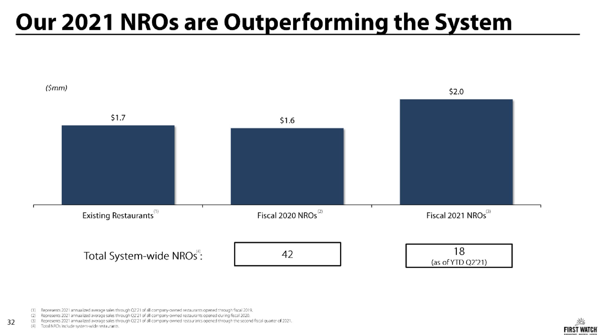 our are outperforming the system total system wide | First Watch