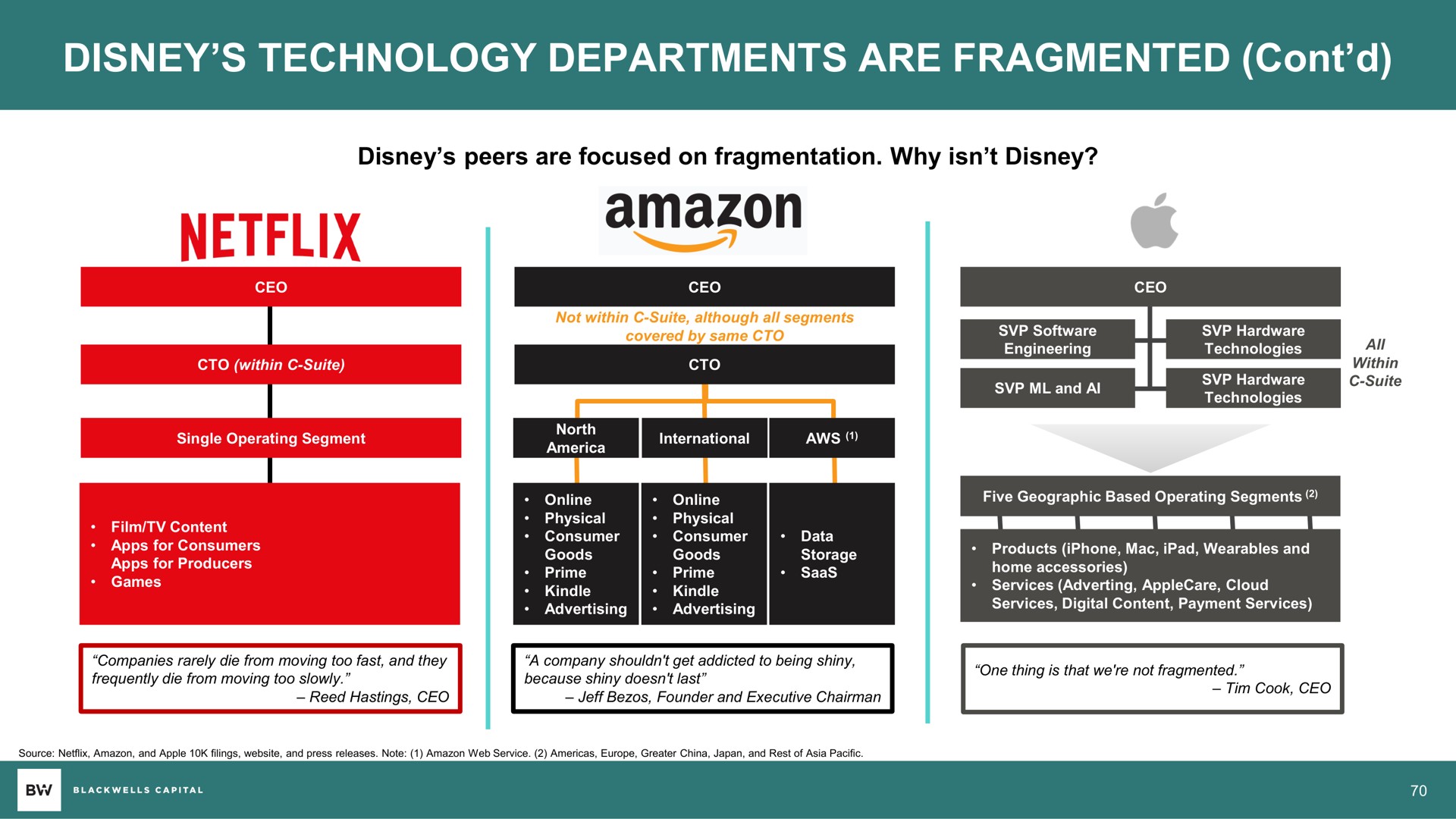 technology departments are fragmented | Blackwells Capital