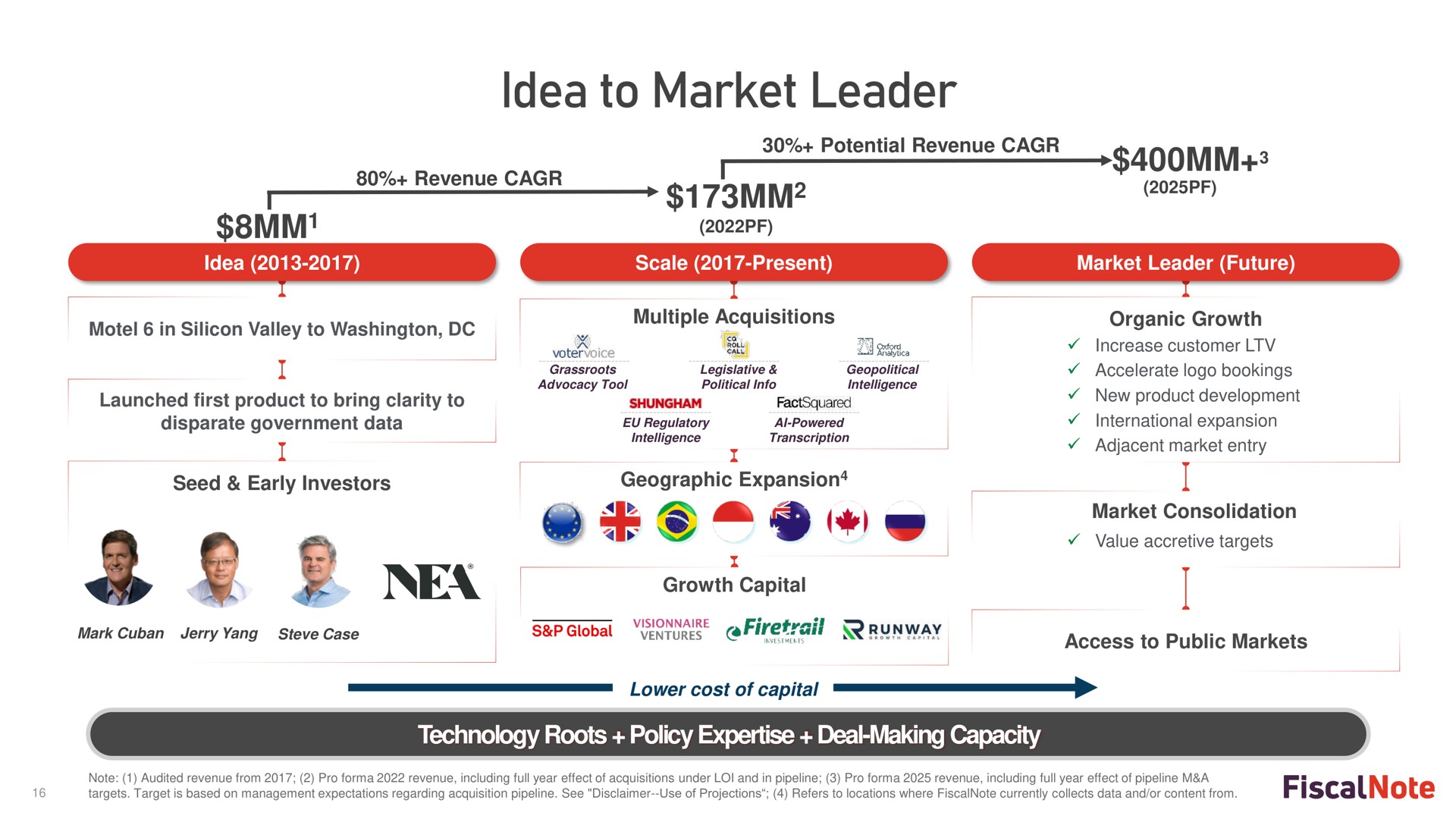 idea to market leader nea growth capital | FiscalNote