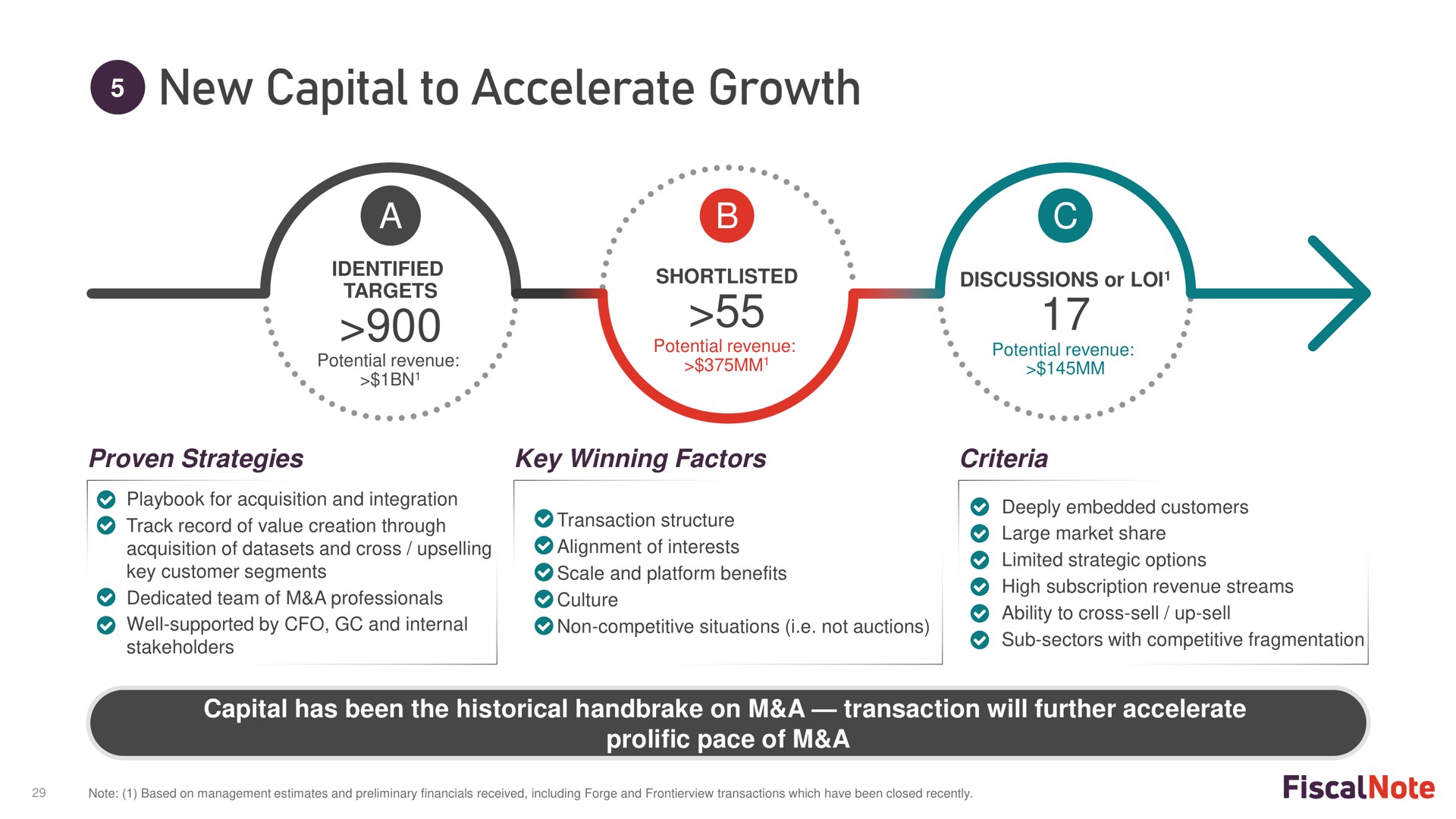 new capital to accelerate growth a | FiscalNote