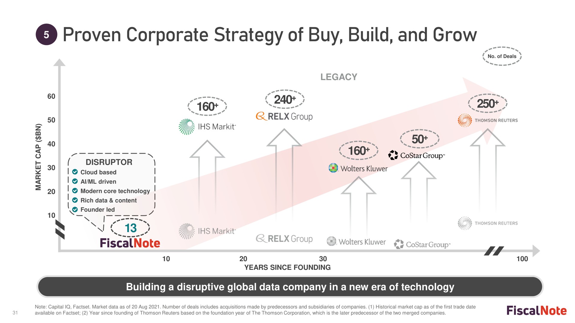 proven corporate strategy of buy build and grow | FiscalNote