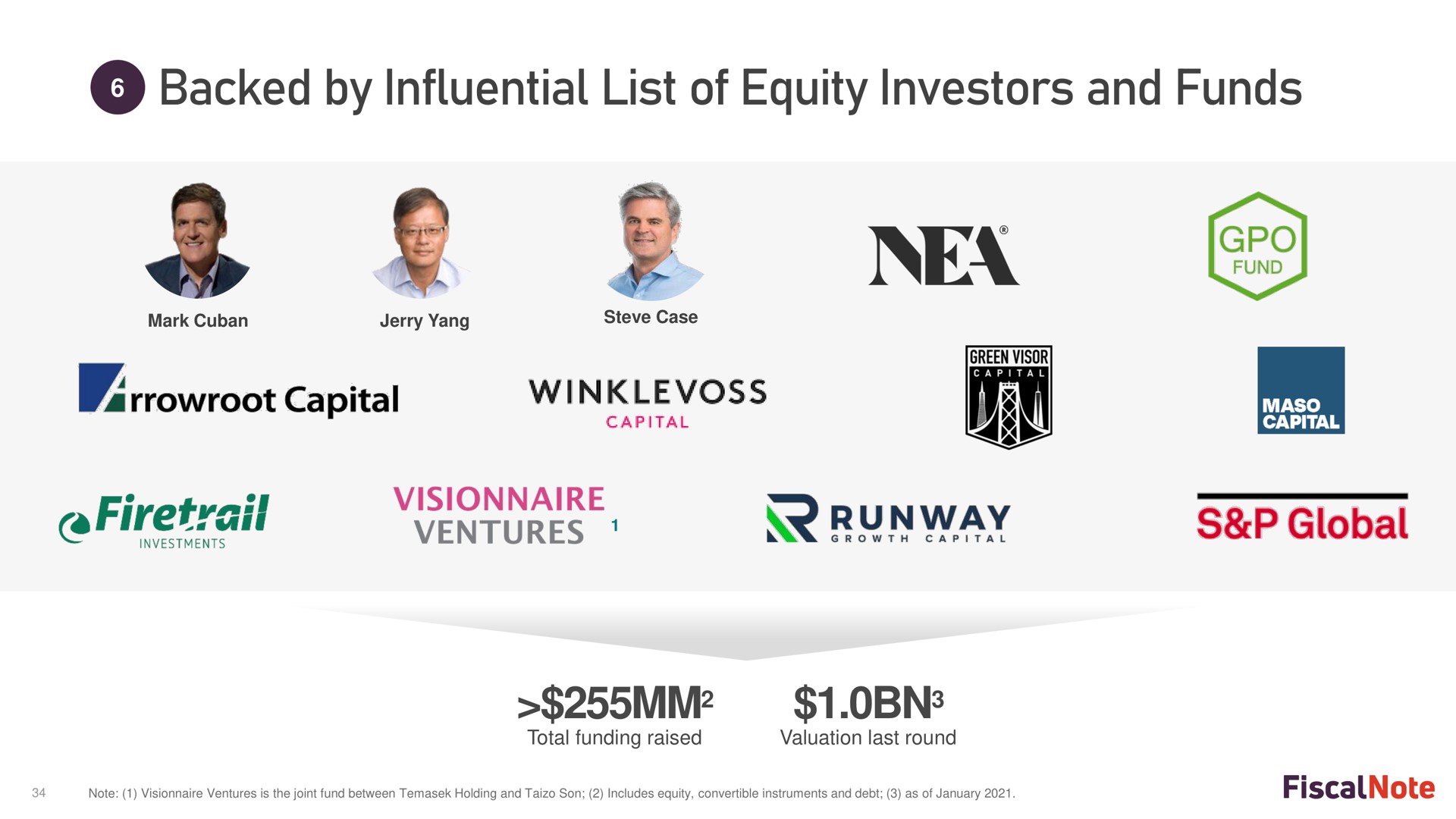 backed by influential list of equity investors and funds capital ventures runway global | FiscalNote