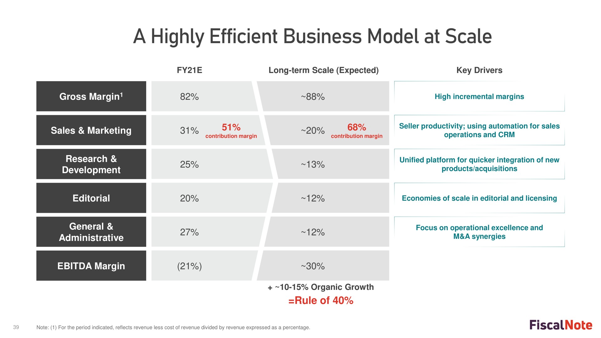 a highly efficient business model at scale | FiscalNote