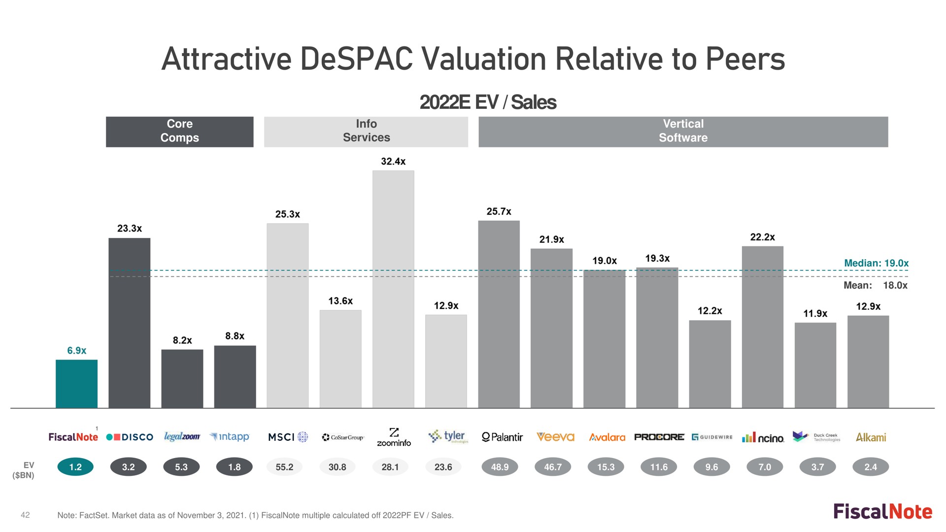 attractive valuation relative to peers | FiscalNote