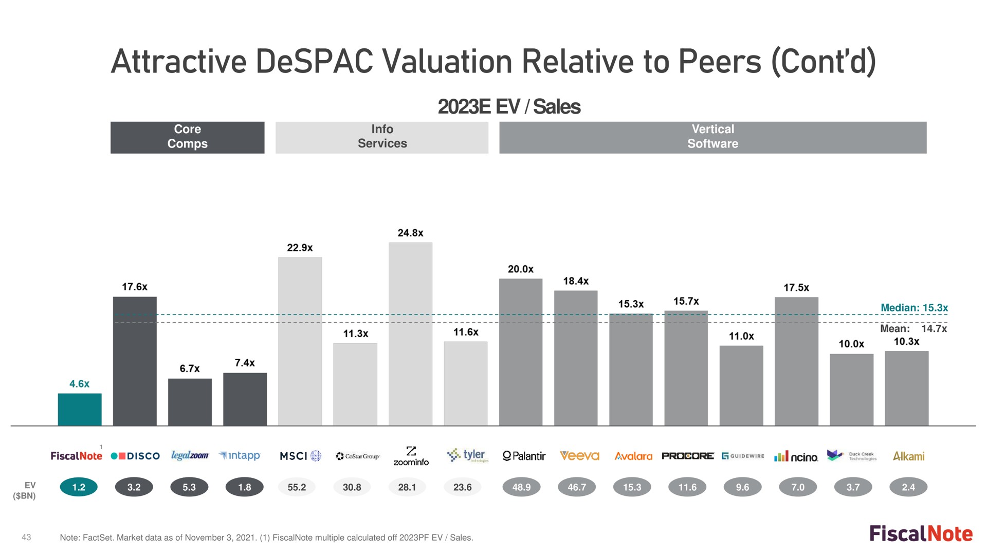 attractive valuation relative to peers | FiscalNote