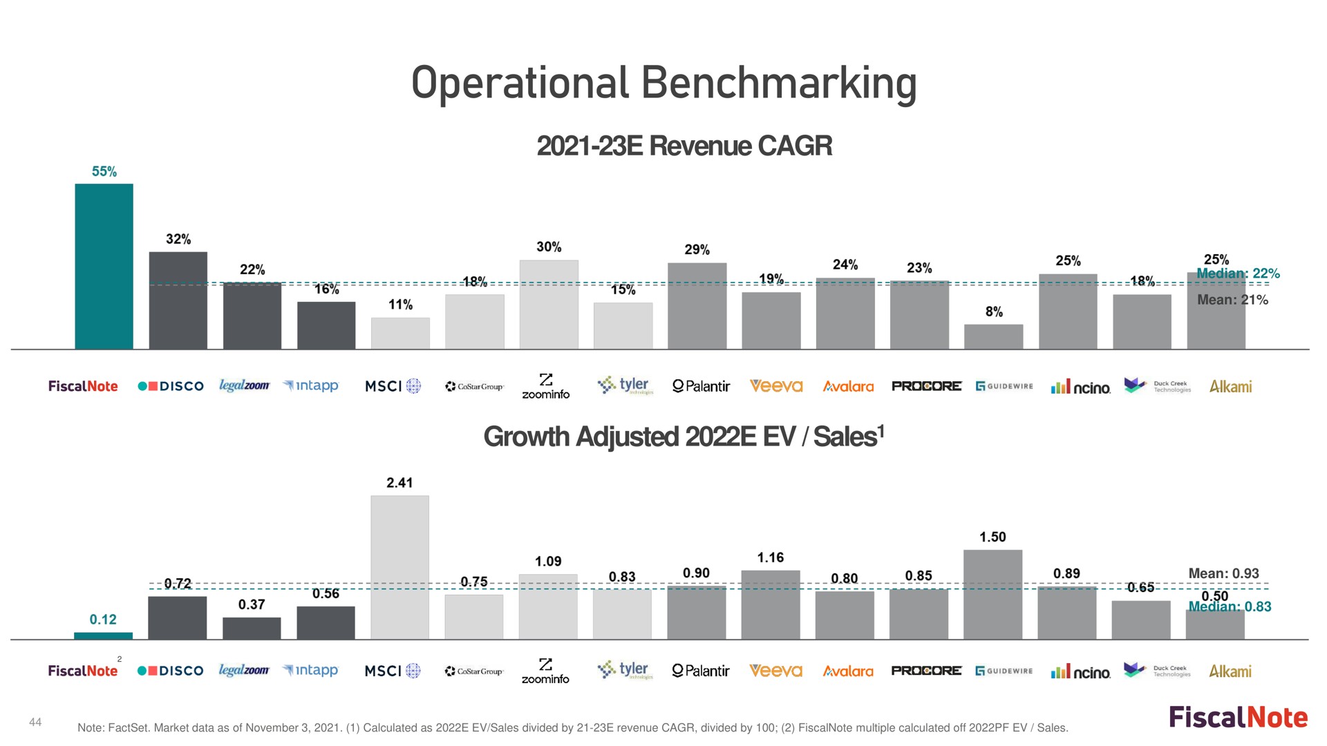 operational growth adjusted sales | FiscalNote
