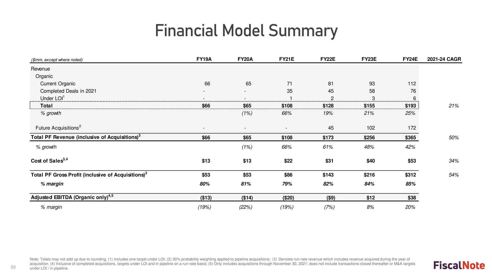 financial model summary | FiscalNote