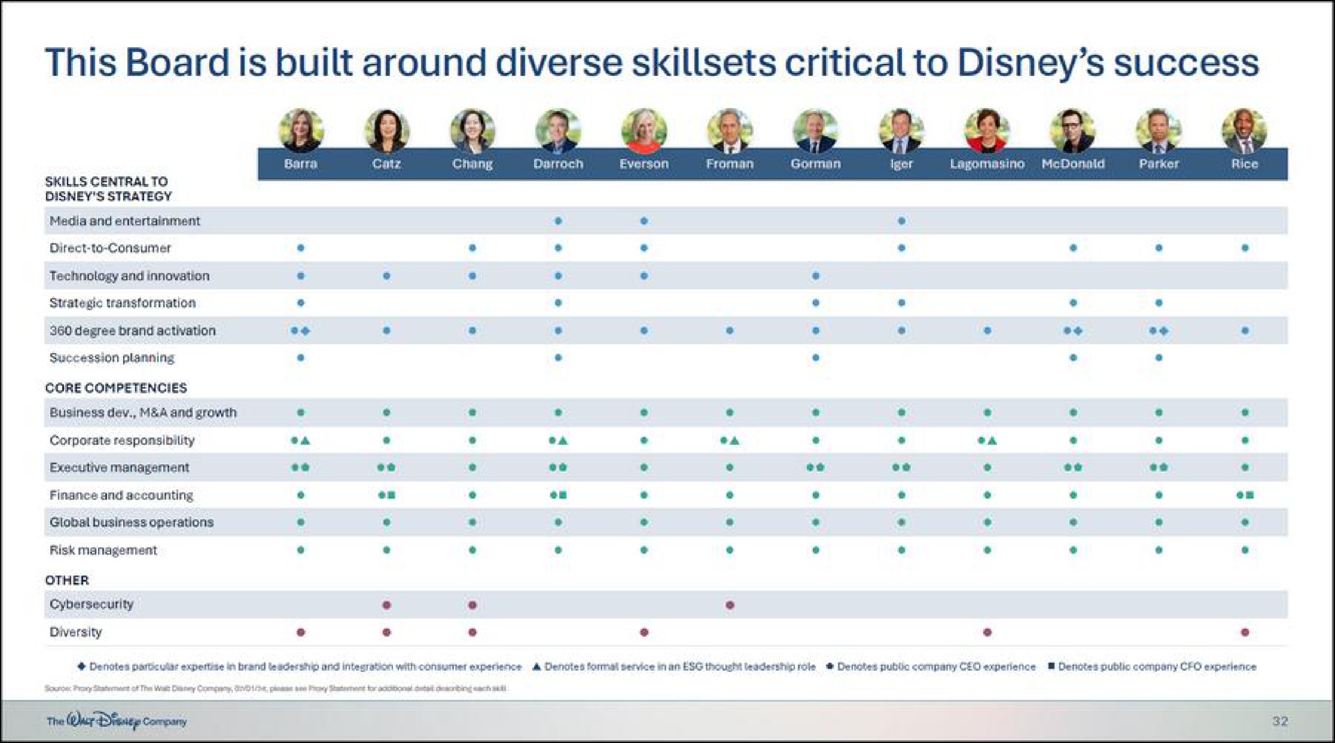 this board is built around diverse critical to success | Disney
