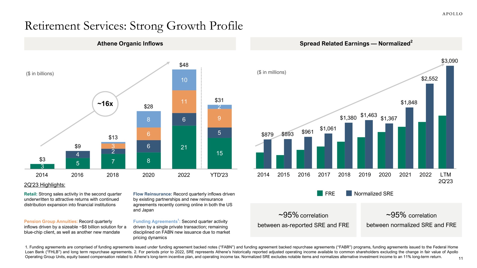 retirement services strong growth profile a i correlation correlation | Apollo Global Management