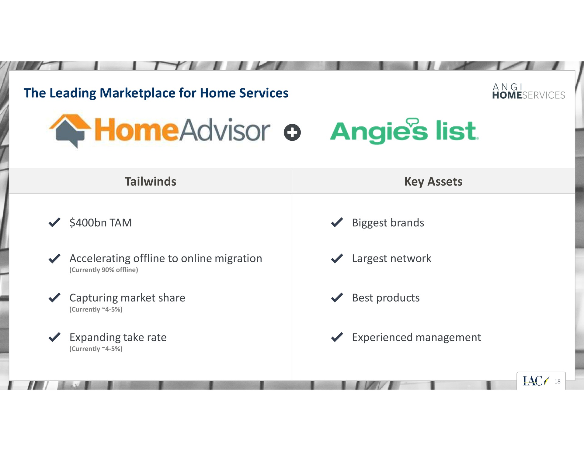 the leading for home services key assets tam accelerating to migration capturing market share expanding take rate biggest brands network best products experienced management list | IAC