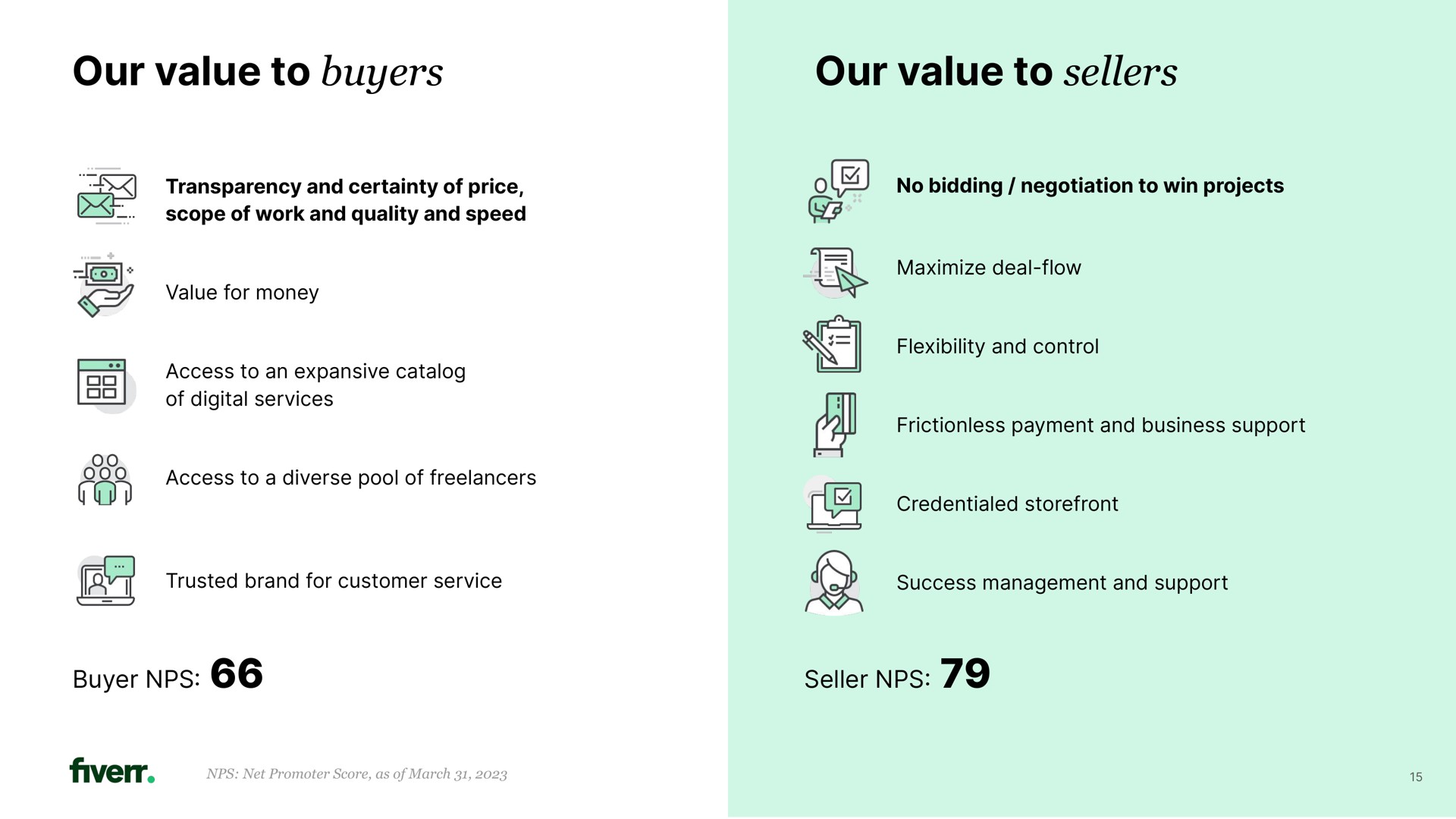 our value to buyers our value to sellers transparency and certainty of price scope of work and quality and speed value for money access to an expansive of digital services access to a diverse pool of no bidding negotiation to win projects maximize deal flow flexibility and control frictionless payment and business support trusted brand for customer service success management and support buyer seller ped | Fiverr