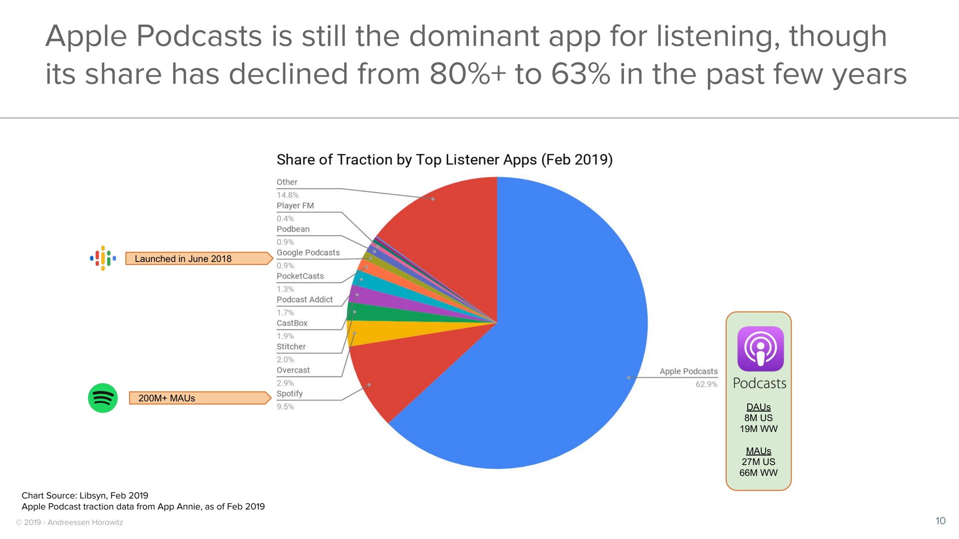 launched in june us us apple is still the dominant for listening though its share has declined from to the past few years | a16z