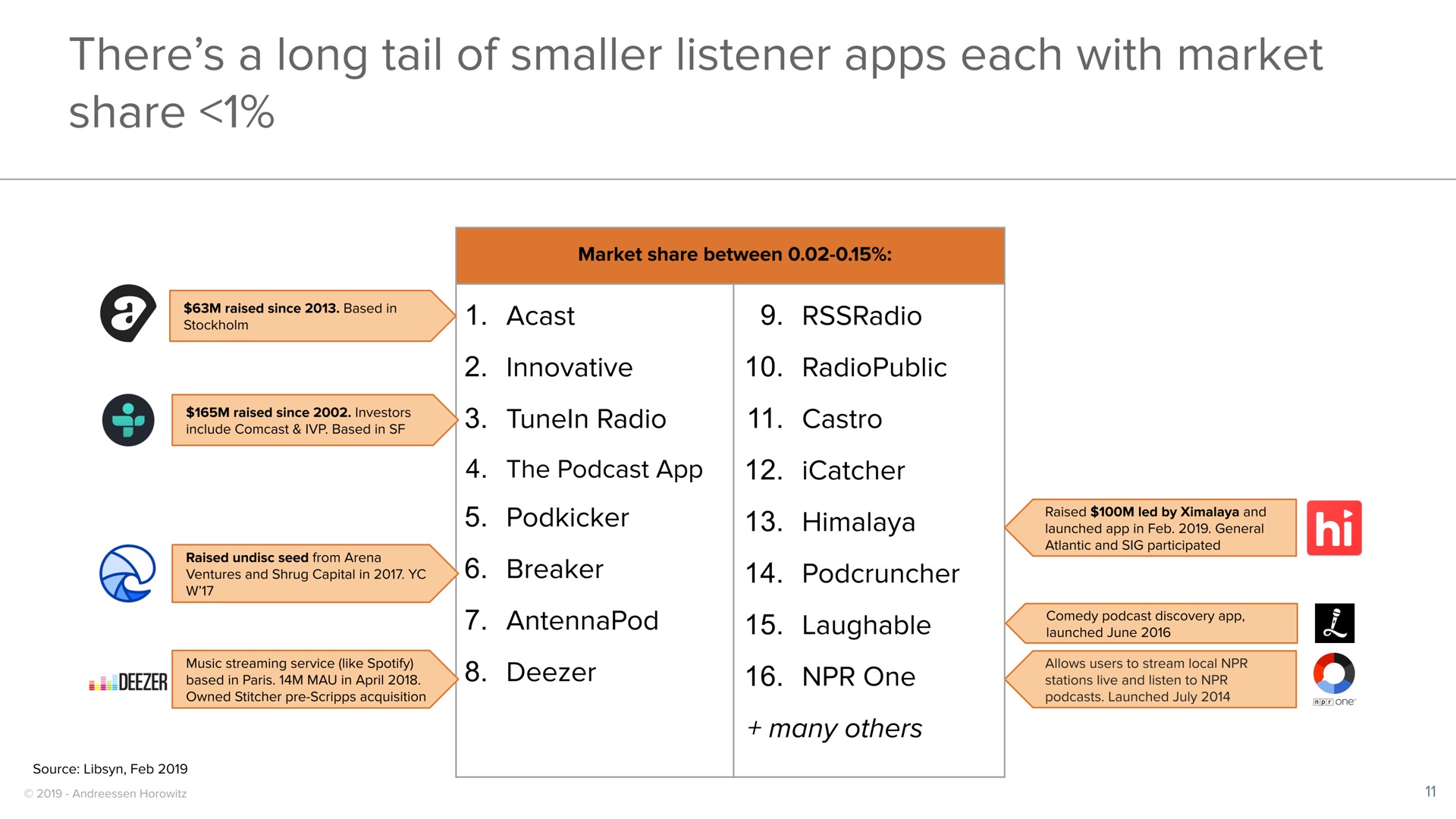 there a long tail of smaller listener each with market | a16z
