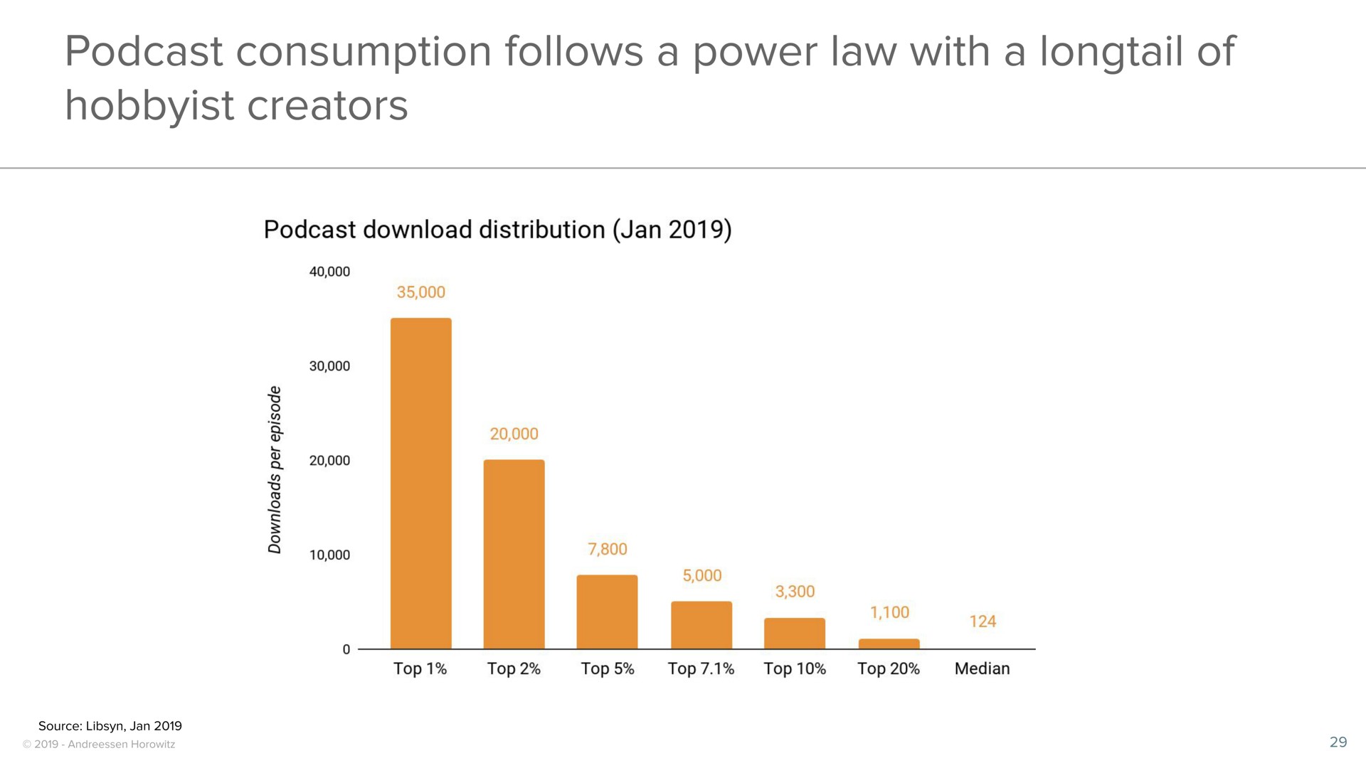 consumption follows a power law with a longtail of hobbyist creators | a16z