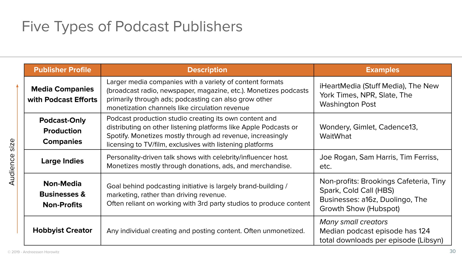 five types of publishers | a16z