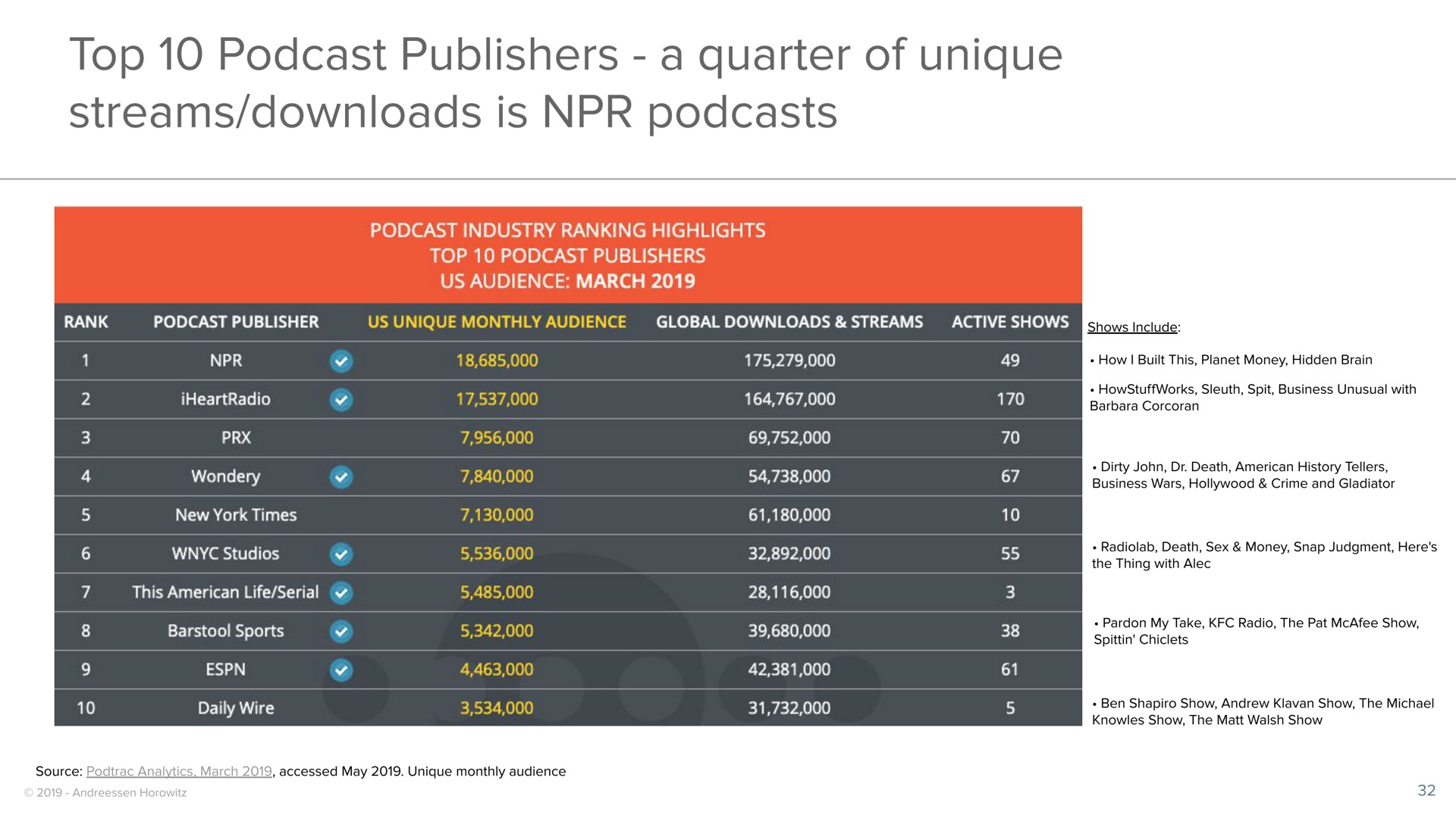 top publishers a quarter of unique streams is | a16z