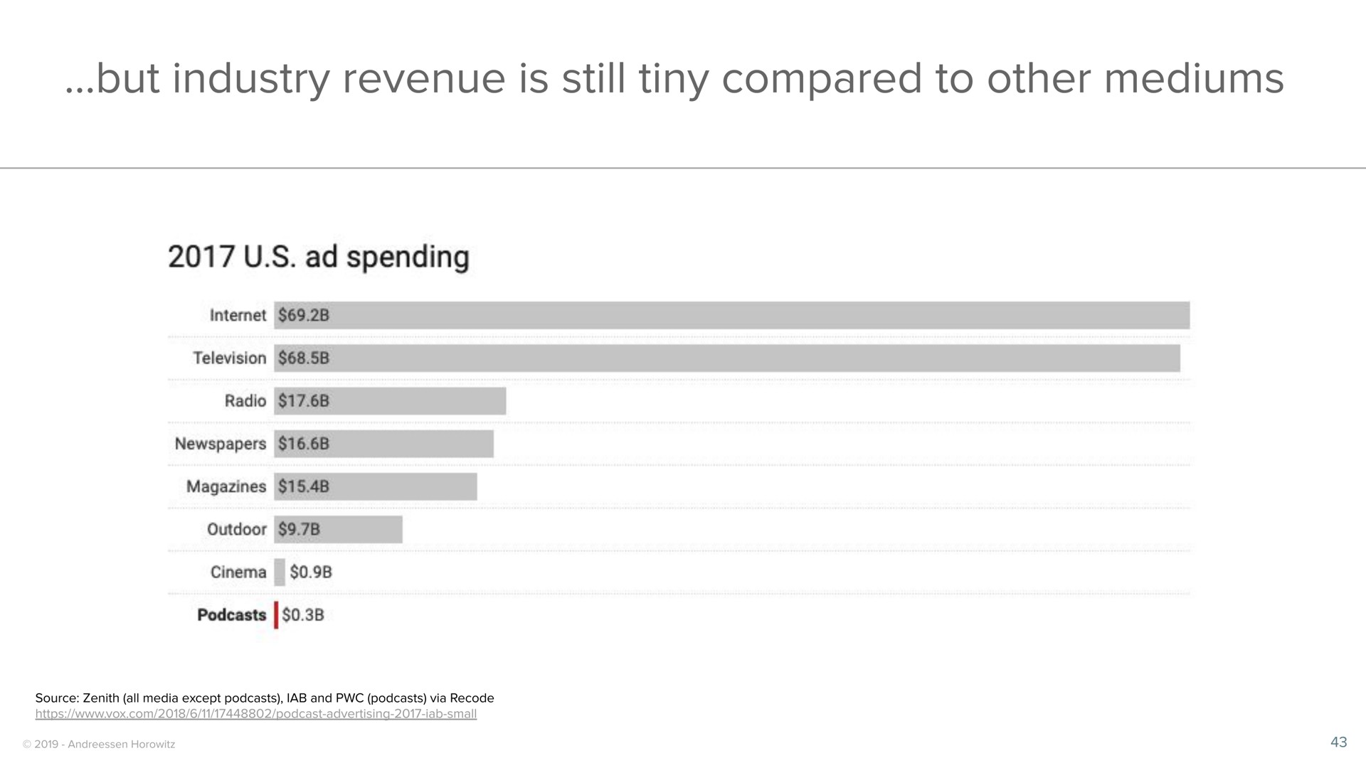 out industry revenue is still tiny compared to other mediums newspapers outdoor | a16z