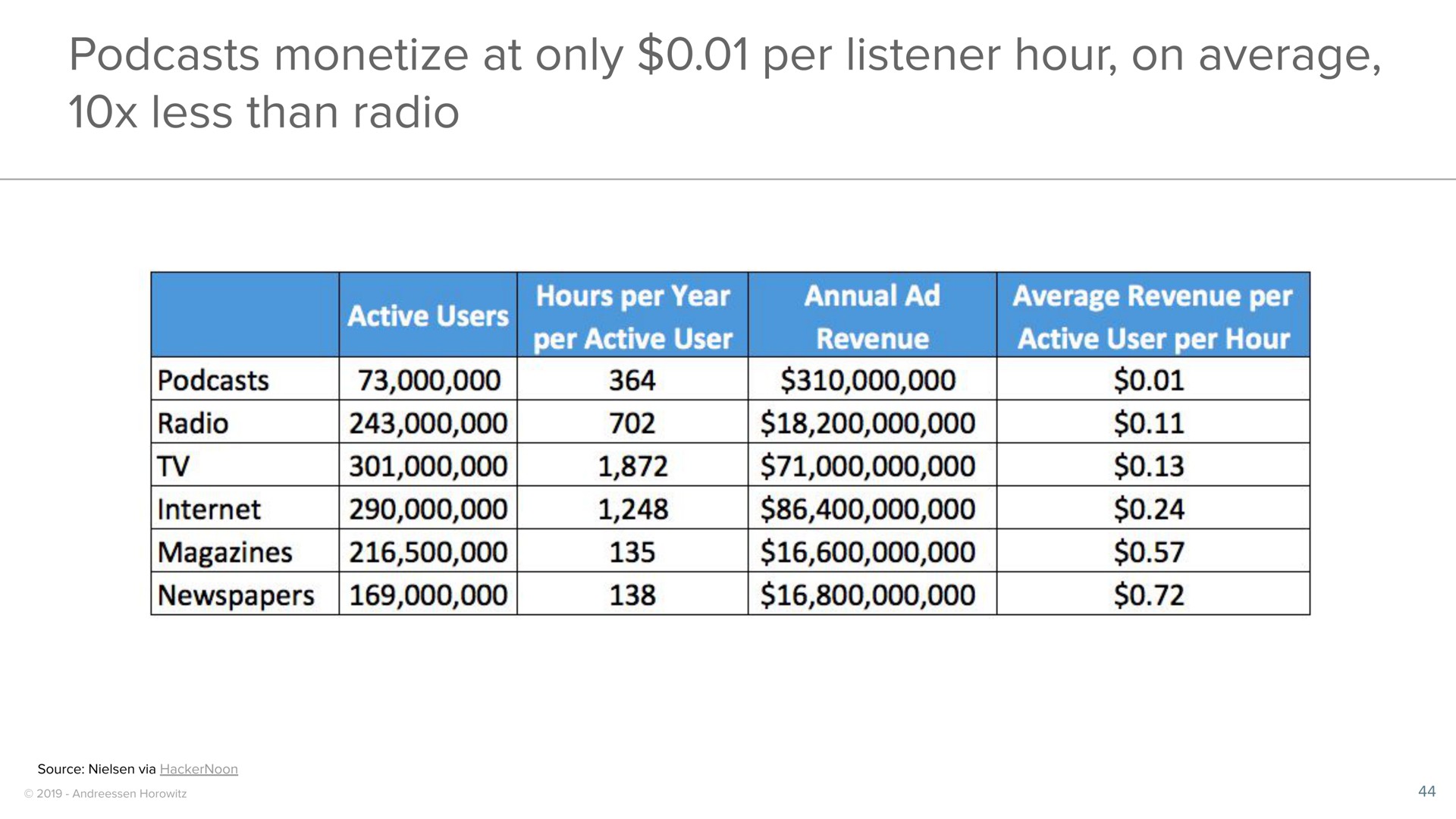 monetize at only per listener hour on average less than radio | a16z