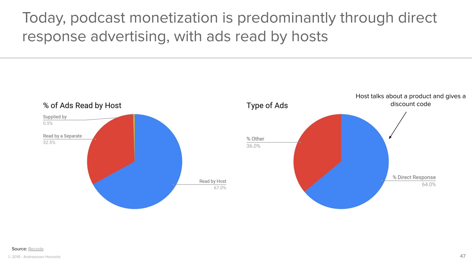 today monetization is predominantly through direct response advertising with ads read by hosts | a16z