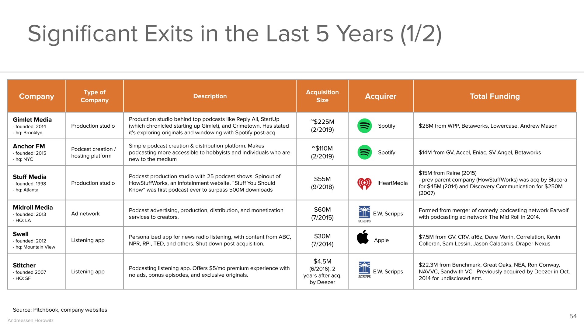 significant exits in the last years | a16z