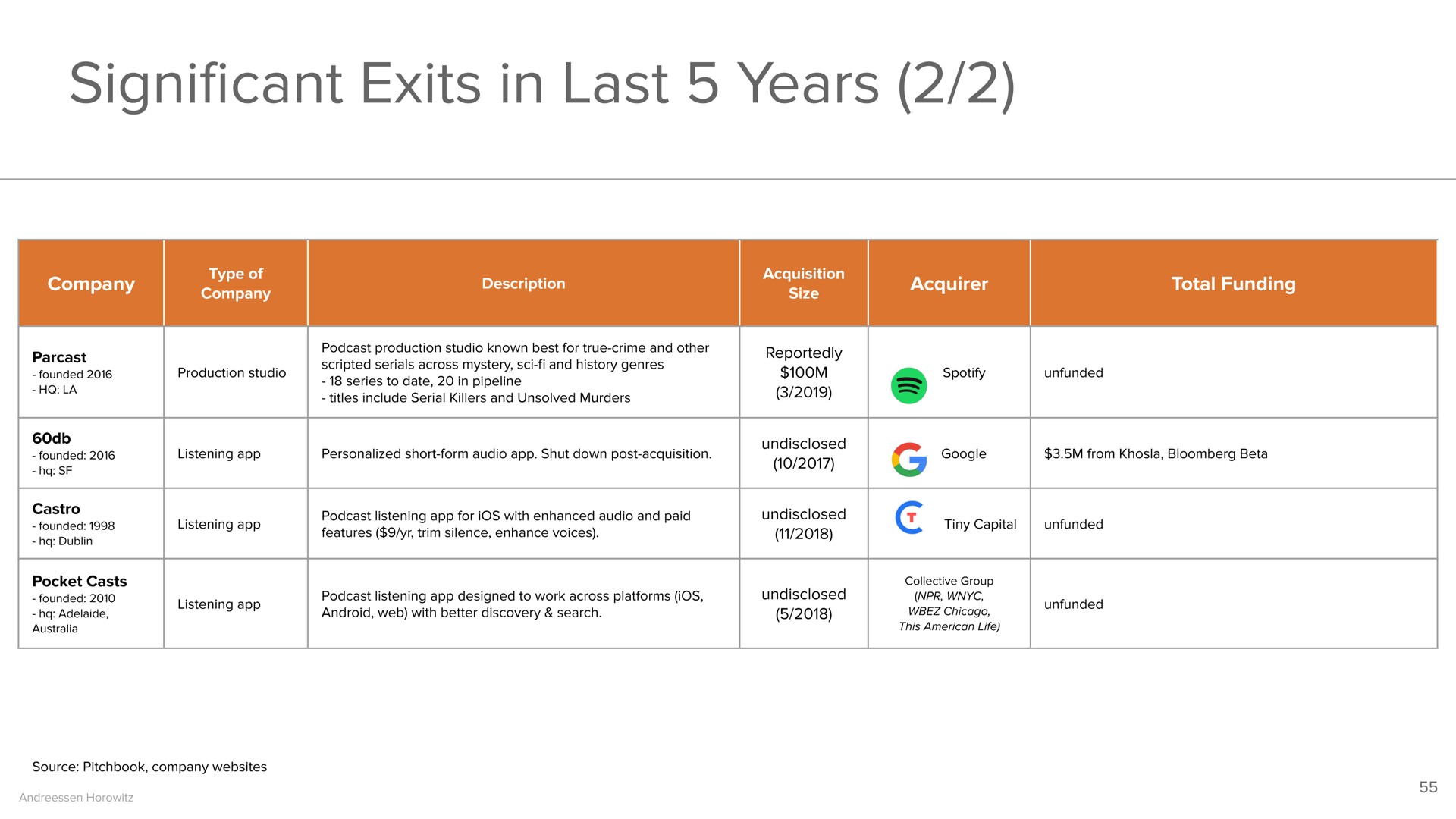significant exits in last years | a16z