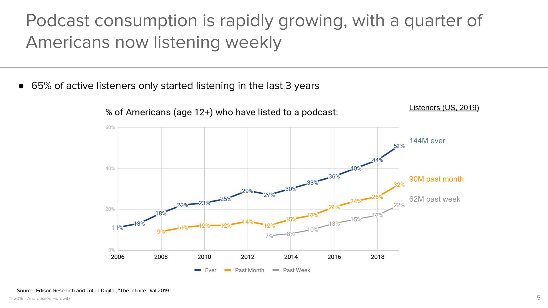 listeners us ever past month past week consumption is rapidly growing with a quarter of now listening weekly | a16z