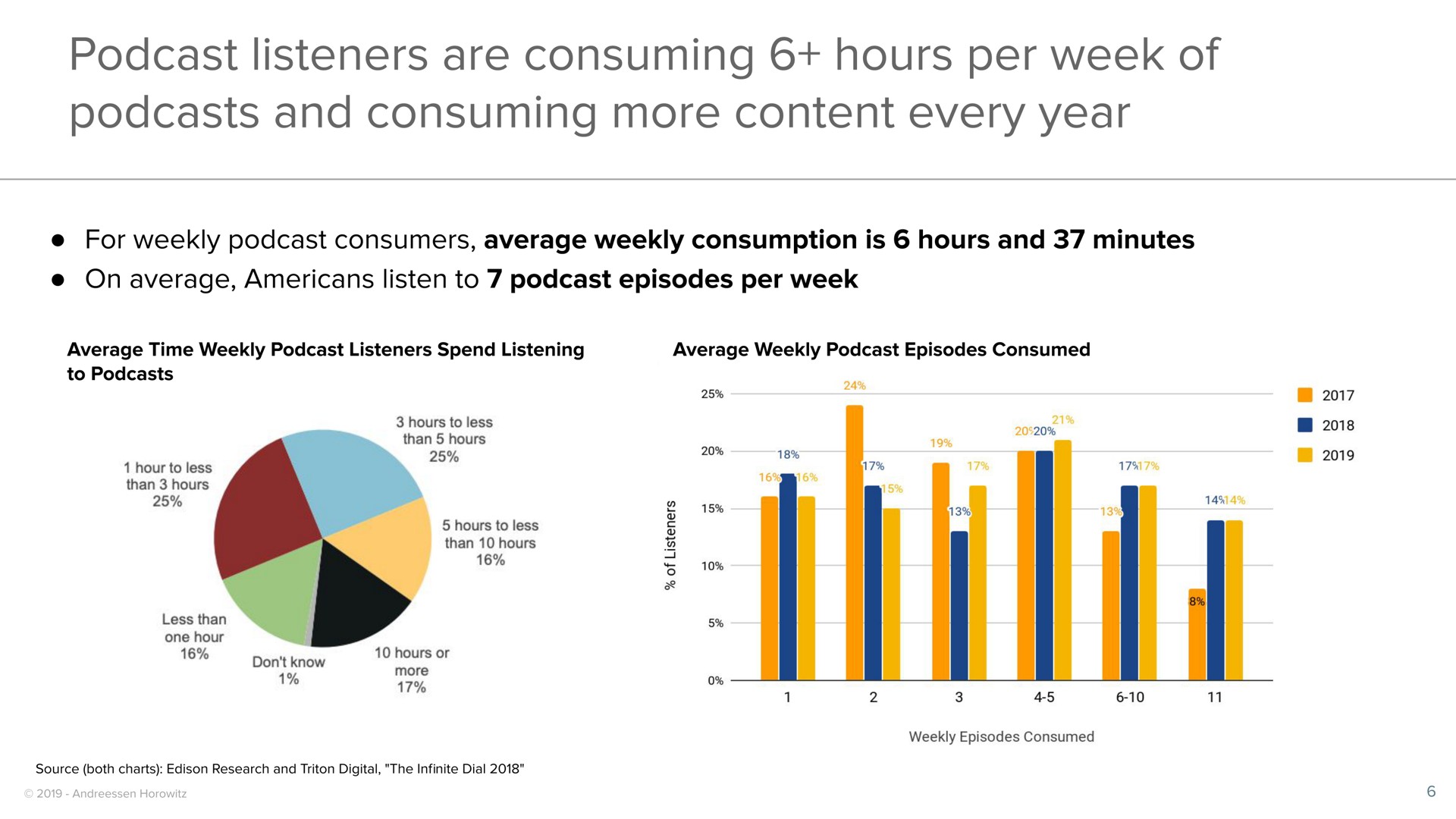 listeners are consuming hours per week of and consuming more content every year | a16z