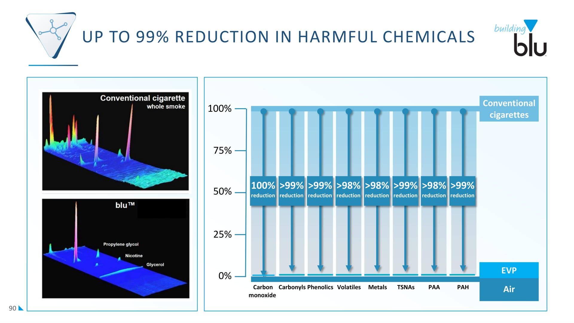 up to reduction in harmful chemicals a | Imperial Brands