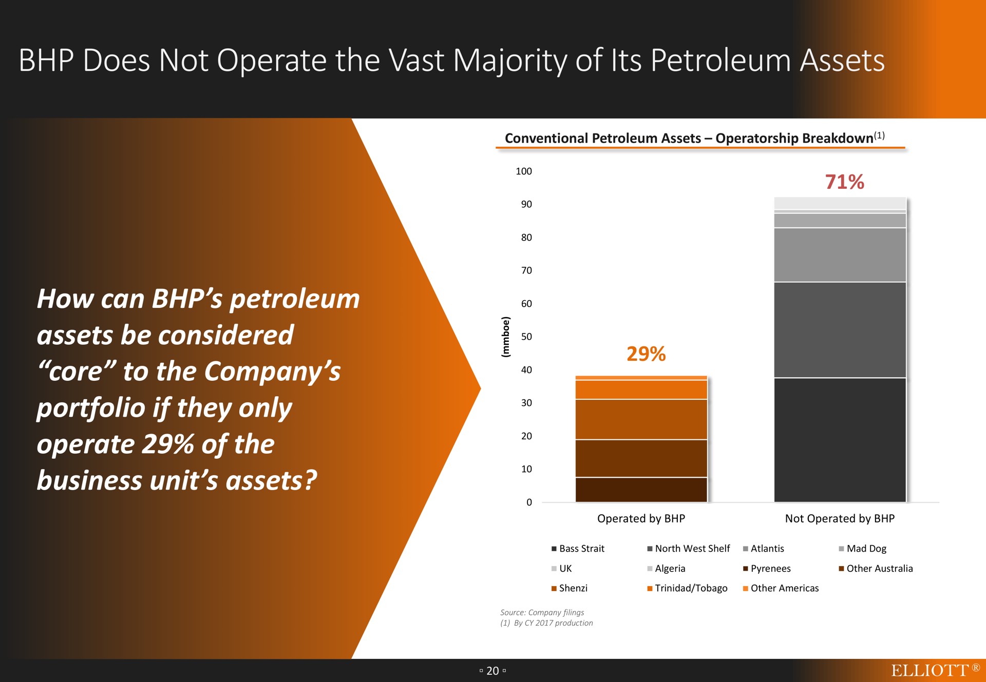 does not operate the vast majority of its petroleum assets how can petroleum assets be considered core to the company portfolio if they only operate of the business unit assets lease aln | Elliott Management