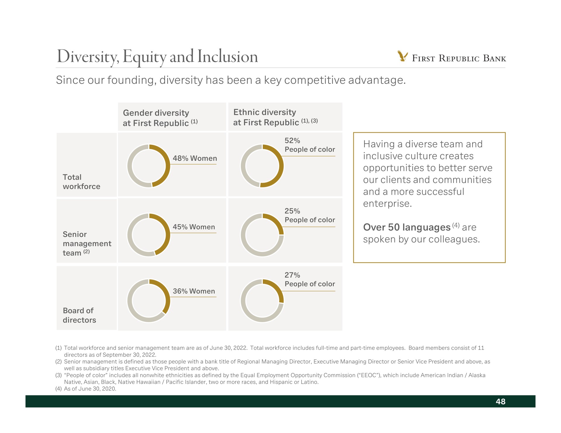 diversity equity and inclusion since our founding has been a key competitive advantage women total management having a diverse team our clients communities over languages are spoken by our colleagues | First Republic Bank