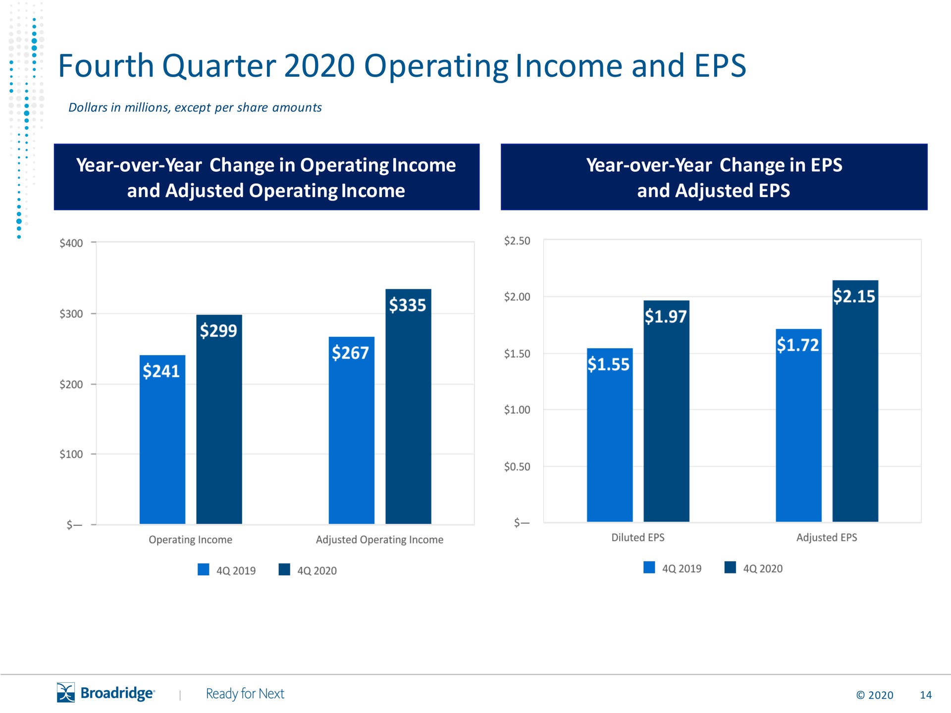 fourth quarter operating income and | Broadridge Financial Solutions