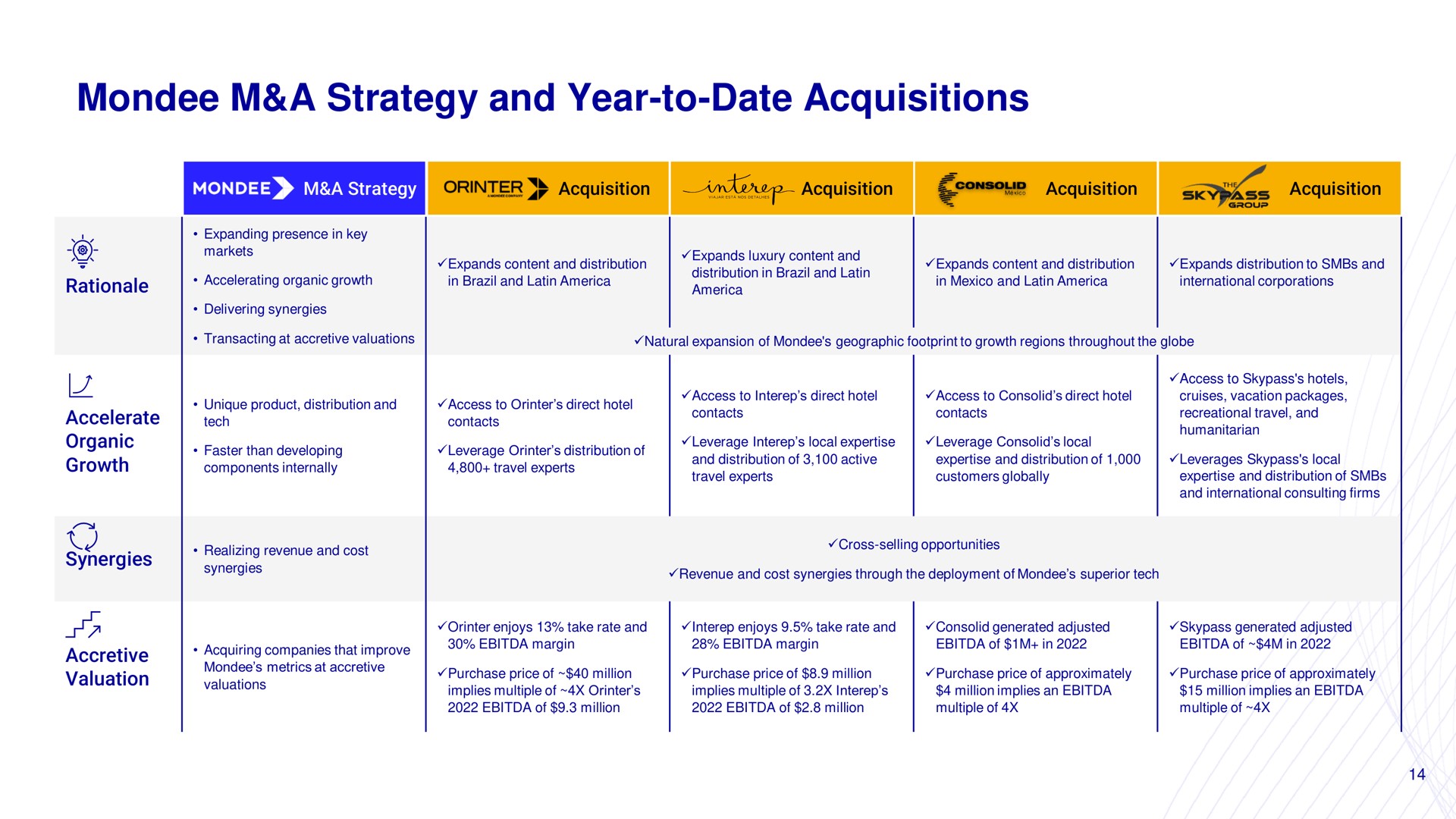 a strategy and year to date acquisitions growth caters toa spas | Mondee