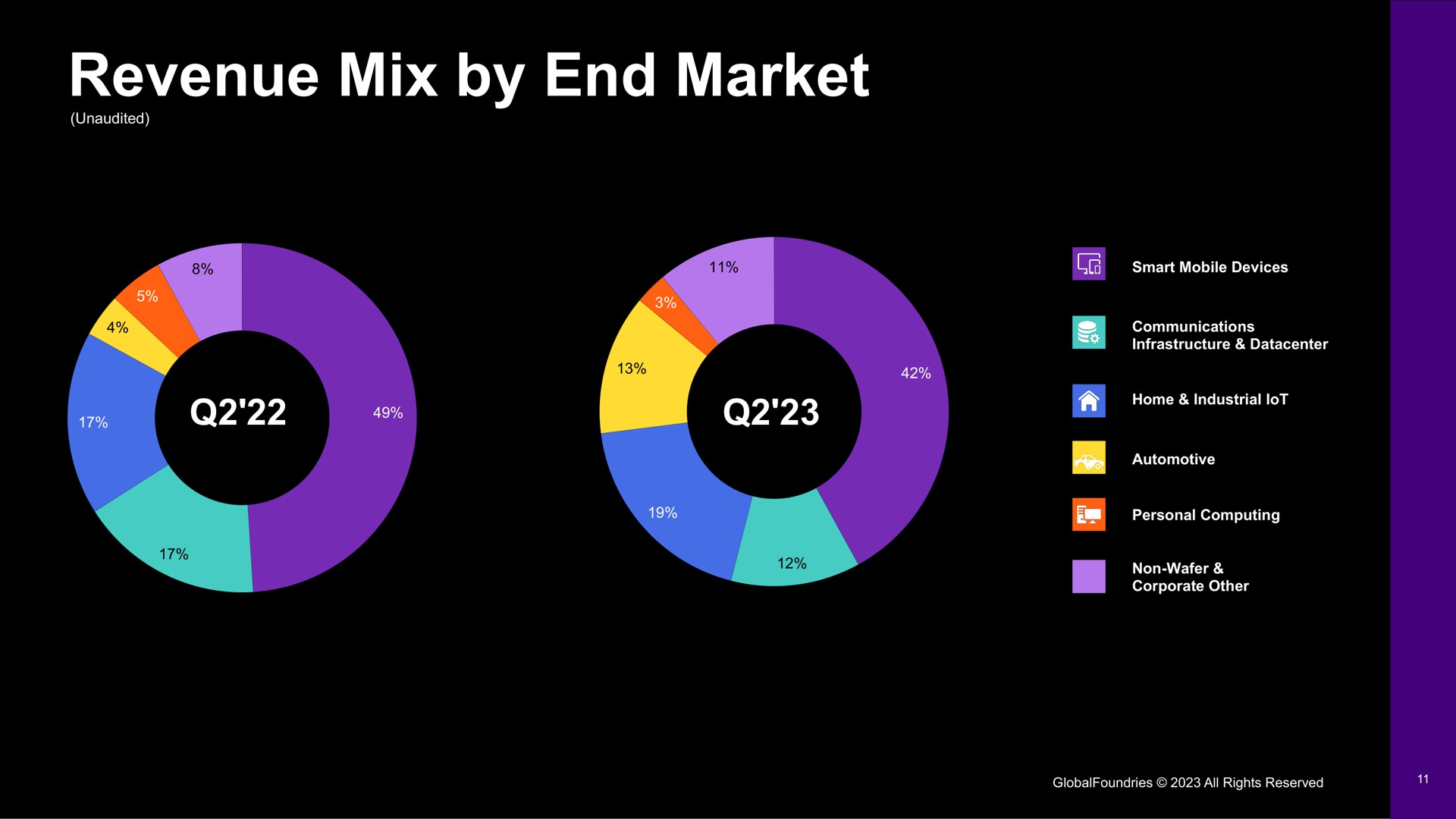 revenue mix by end market | GlobalFoundries