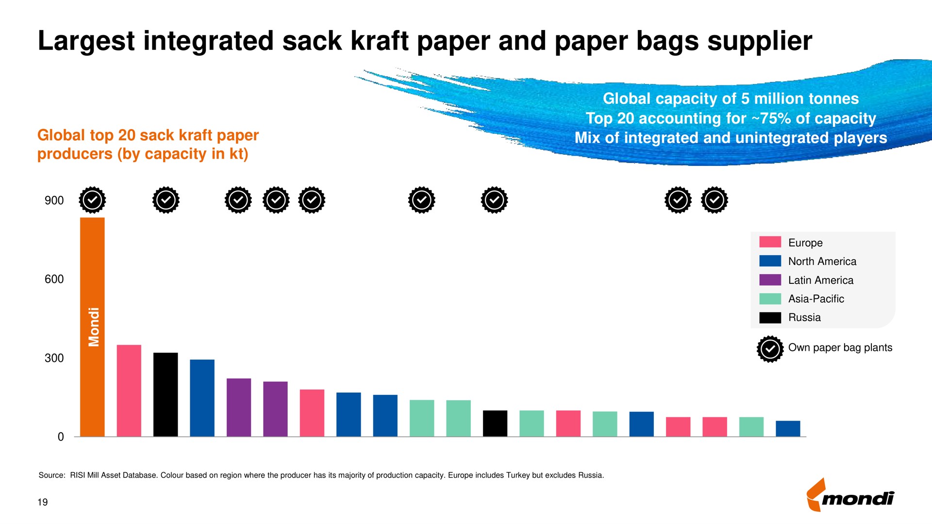 integrated sack kraft paper and paper bags supplier | Mondi