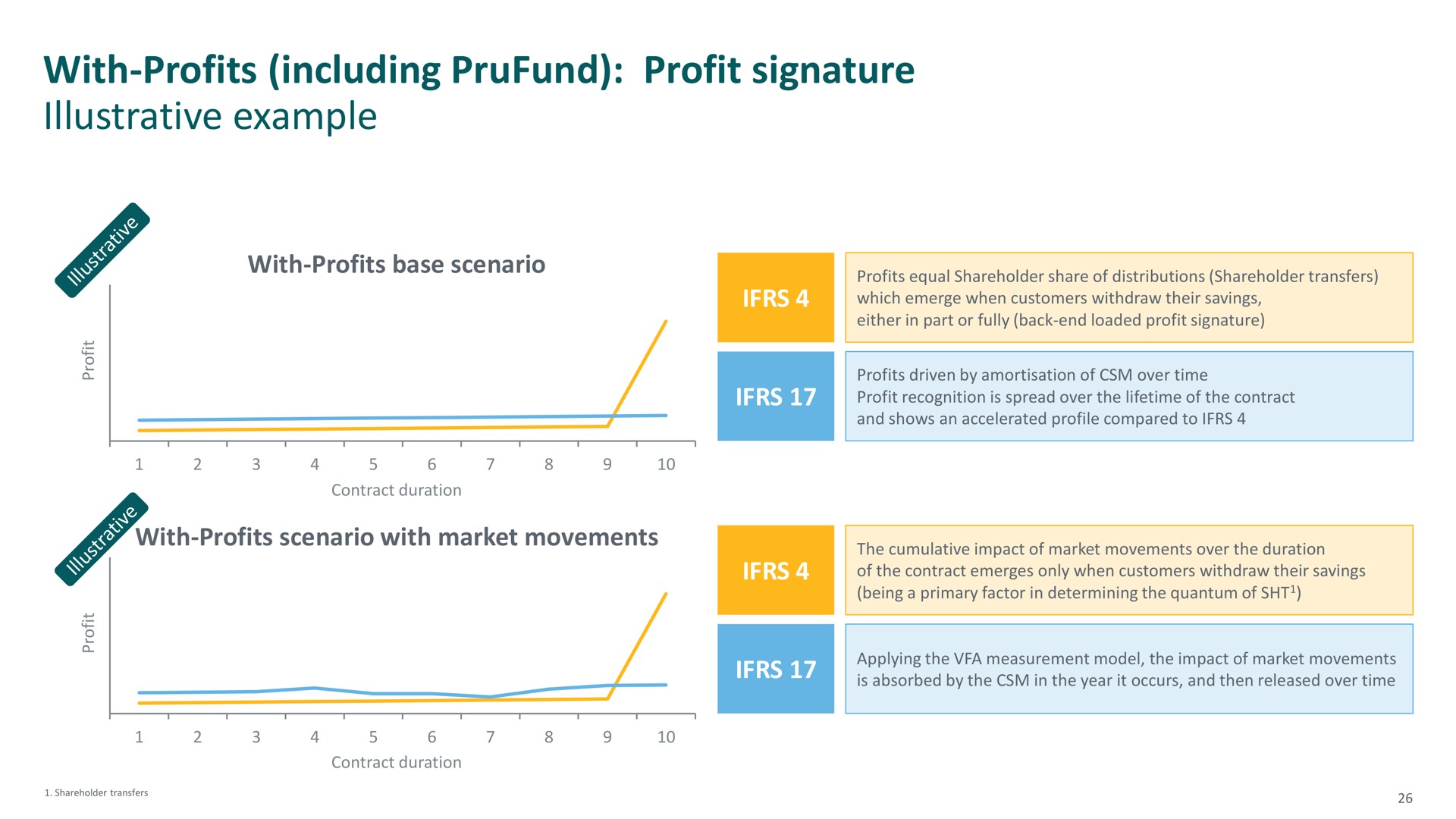 with profits including profit signature illustrative example | M&G