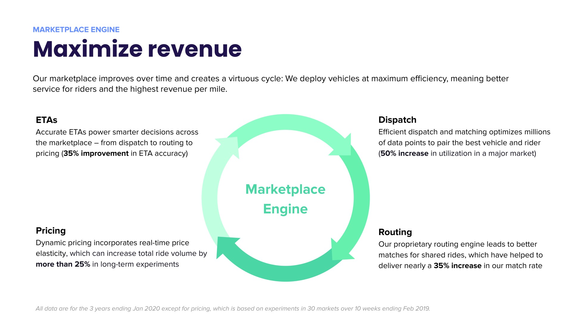 maximize revenue | Lyft