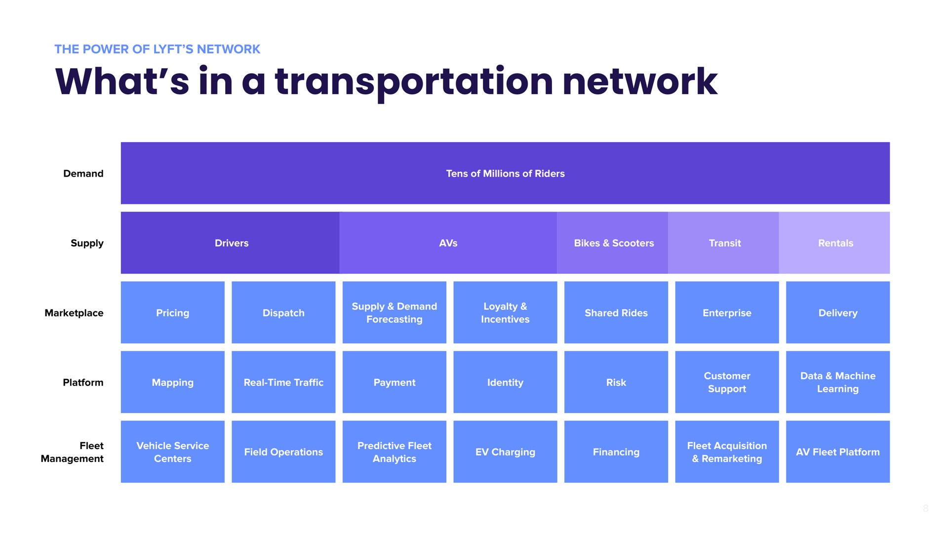 what in a transportation network | Lyft