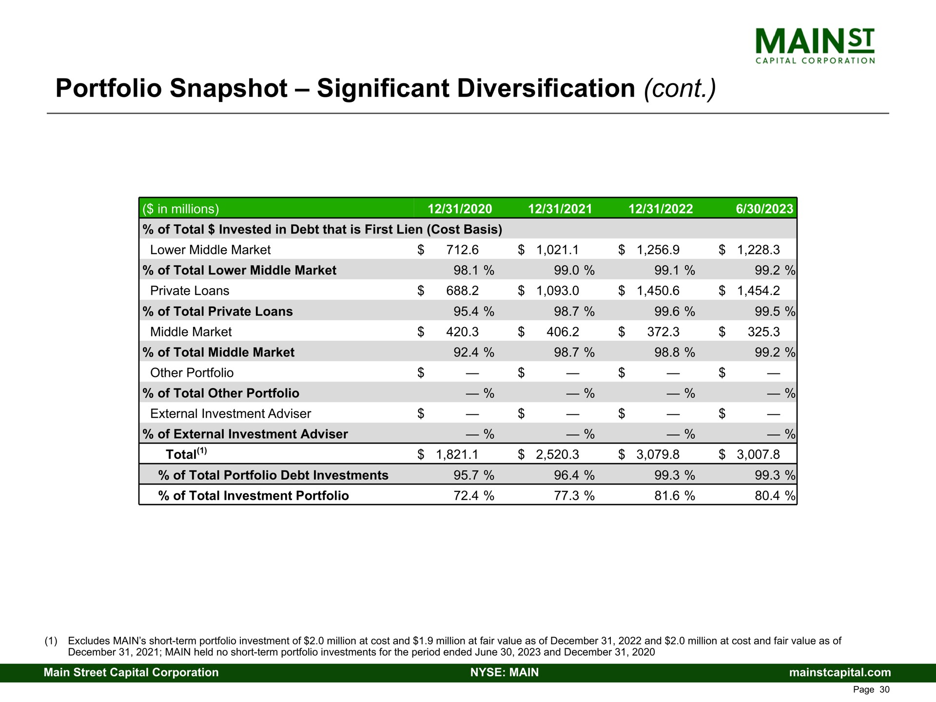 portfolio snapshot significant diversification | Main Street Capital