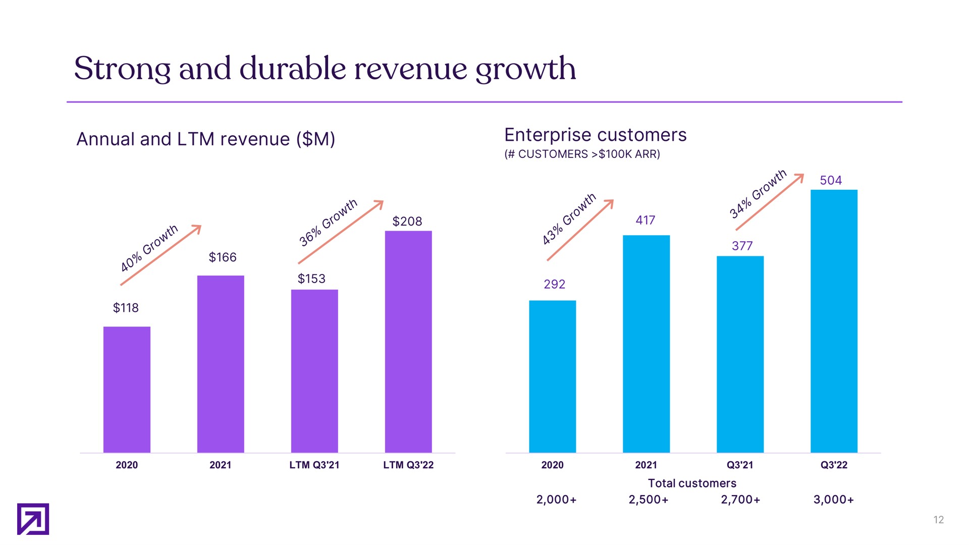 strong and durable revenue growth | Definitive Healthcare