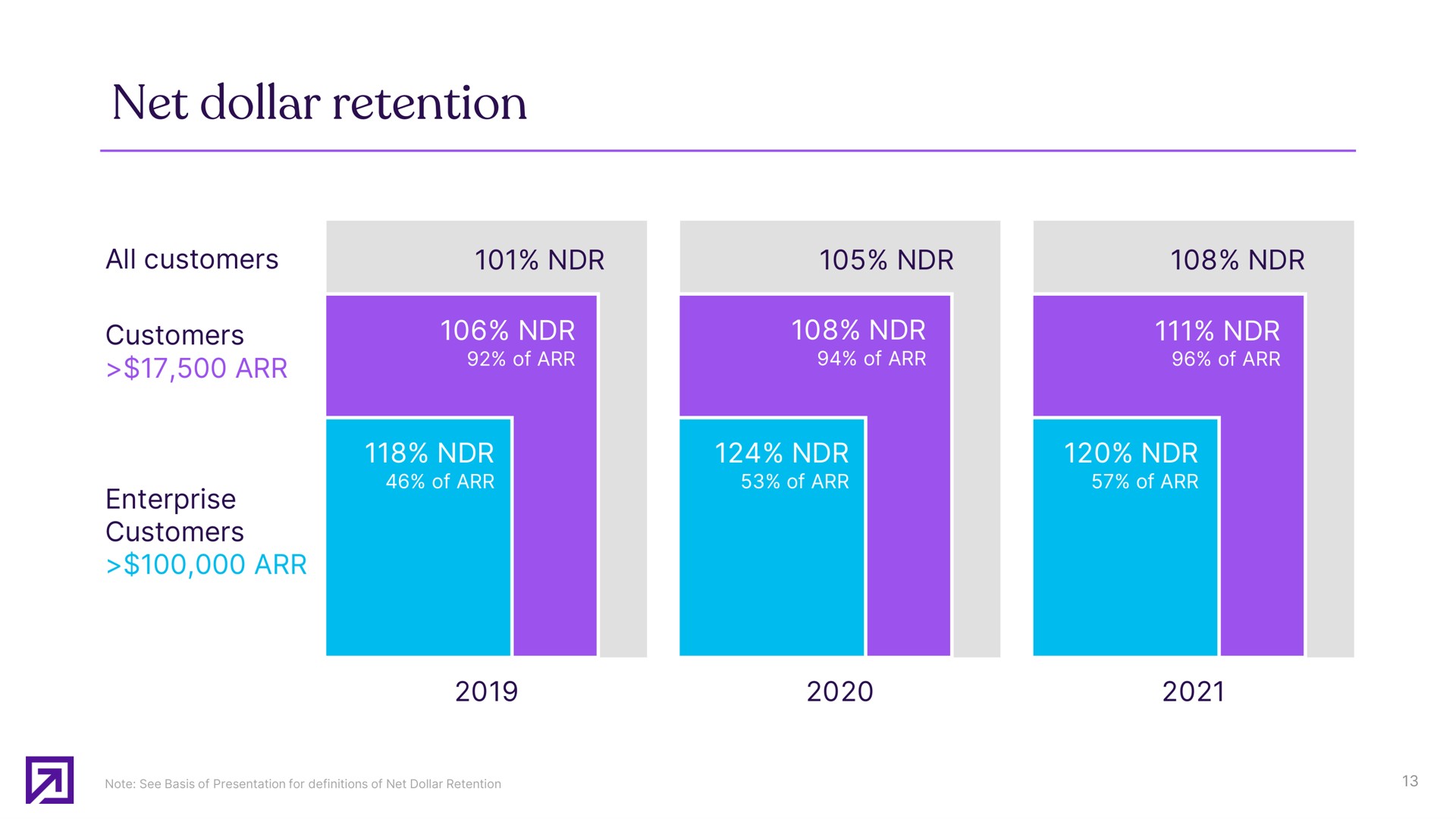 net dollar retention | Definitive Healthcare