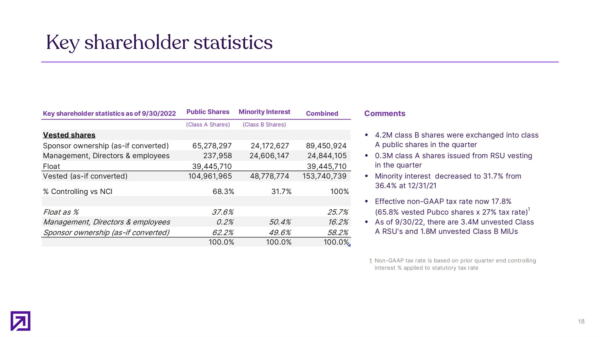 key shareholder statistics | Definitive Healthcare