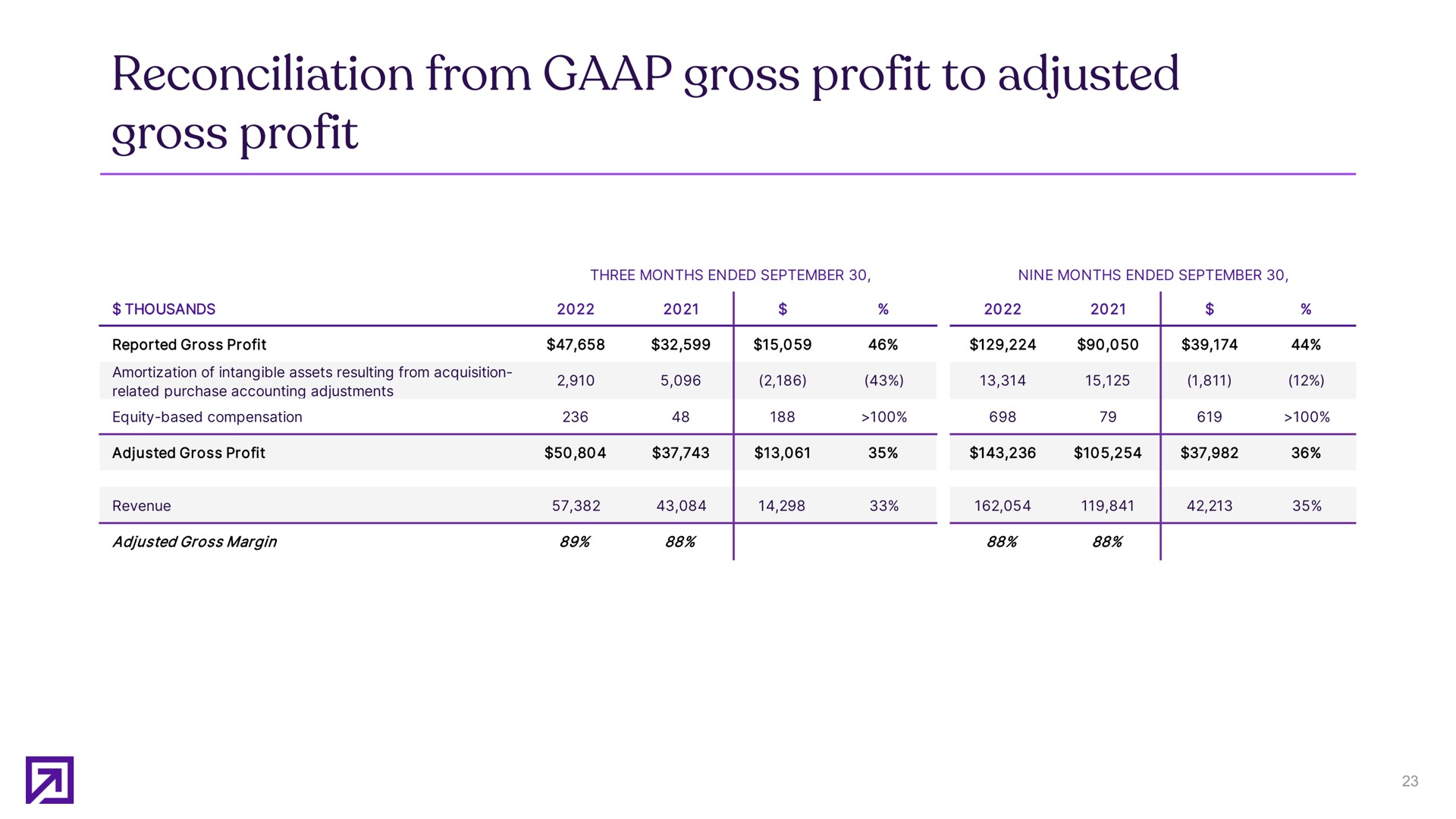 reconciliation from gross profit to adjusted gross profit | Definitive Healthcare
